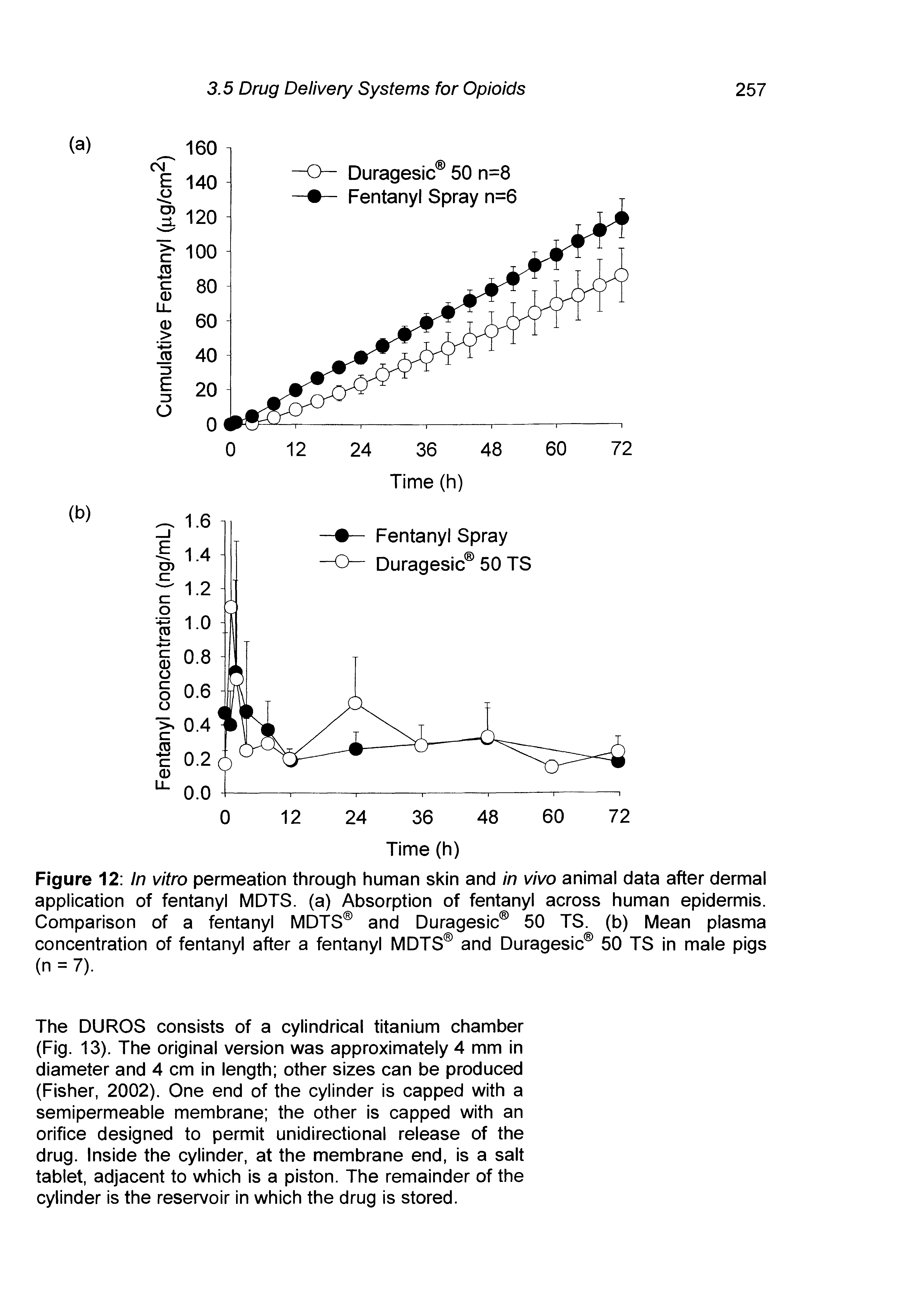 Figure 12 In vitro permeation through human skin and in vivo animal data after dermal application of fentanyl MDTS. (a) Absorption of fentanyl across human epidermis. Comparison of a fentanyl MDTS and Duragesic 50 TS. (b) Mean plasma concentration of fentanyl after a fentanyl MDTS and Duragesic 50 TS in male pigs (n = 7).