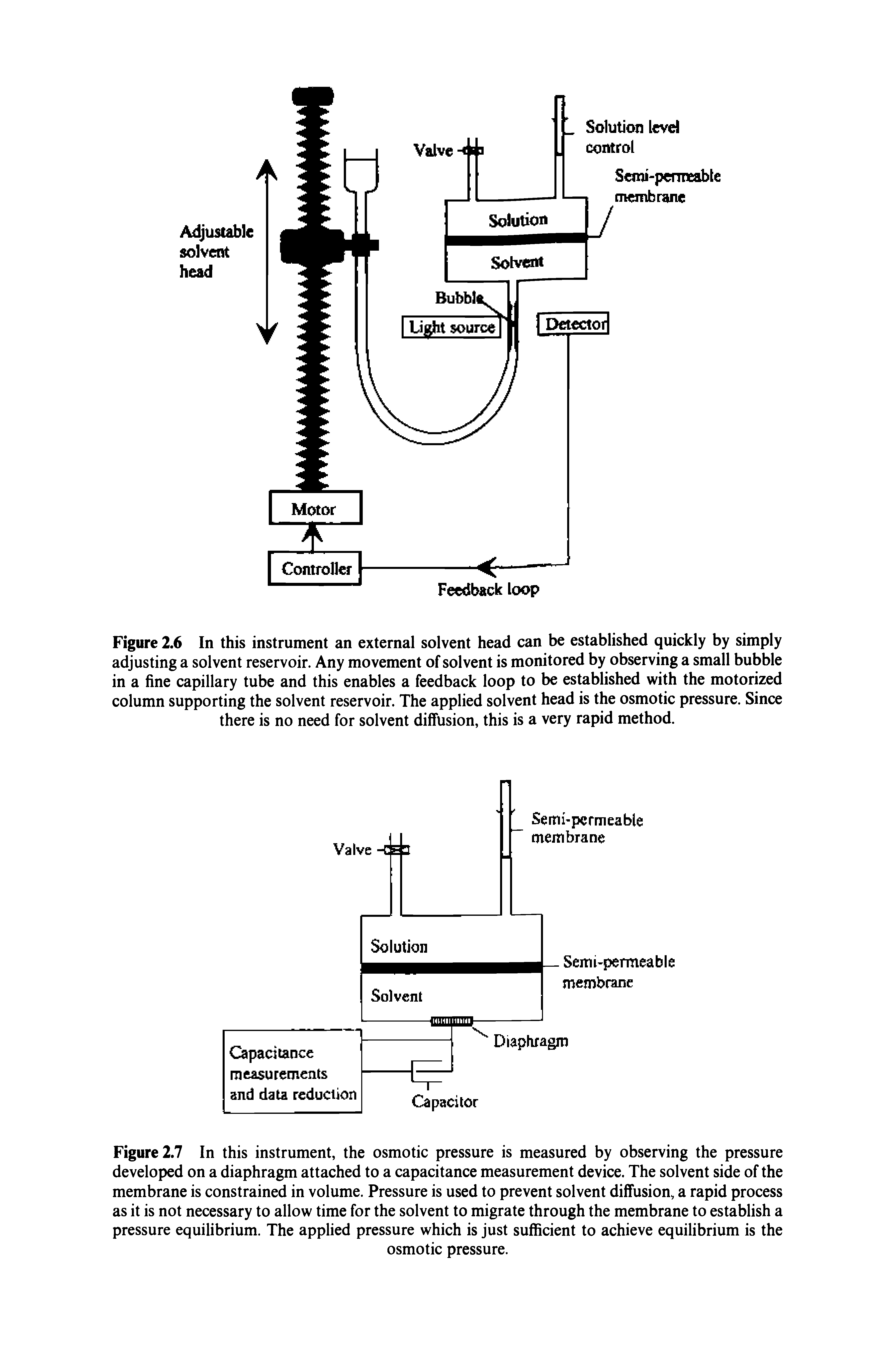 Figure 2.7 In this instrument, the osmotic pressure is measured by observing the pressure developed on a diaphragm attached to a capacitance measurement device. The solvent side of the membrane is constrained in volume. Pressure is used to prevent solvent diffusion, a rapid process as it is not necessary to allow time for the solvent to migrate through the membrane to establish a pressure equilibrium. The applied pressure which is just sufficient to achieve equilibrium is the...