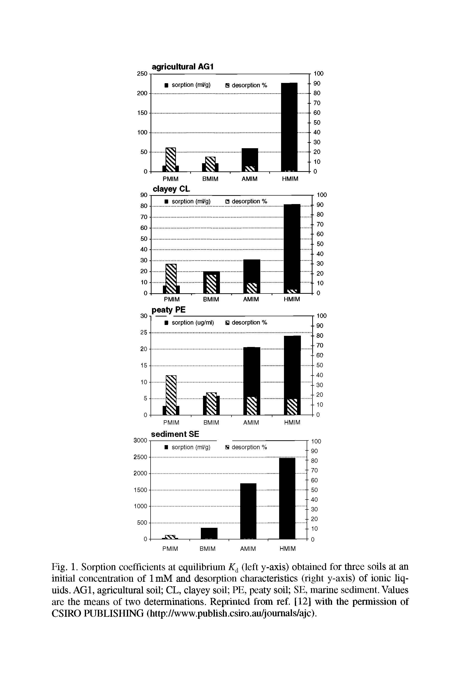Fig. 1. Sorption coefficients at equilibrium (left y-axis) obtained for three soils at an initial concentration of 1 mM and desorption characteristics (right y-axis) of ionic liquids. AGl, agricultural soil CL, clayey soil PE, peaty soil SE, marine sediment. Values are the means of two determinations. Reprinted from ref. [12] with the permission of CSIRO PUBLISHD G (http //www.publish.csiro.au/joumals/ajc).