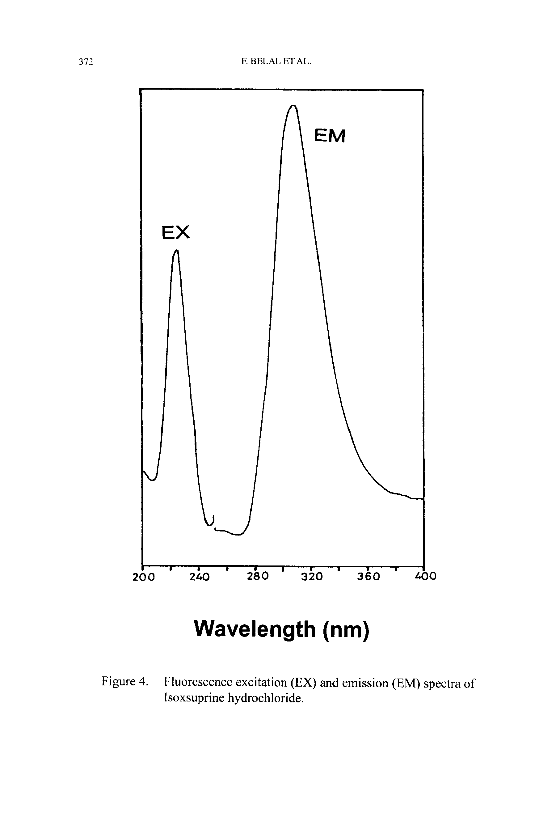 Figure 4. Fluorescence excitation (EX) and emission (EM) spectra of Isoxsuprine hydrochloride.