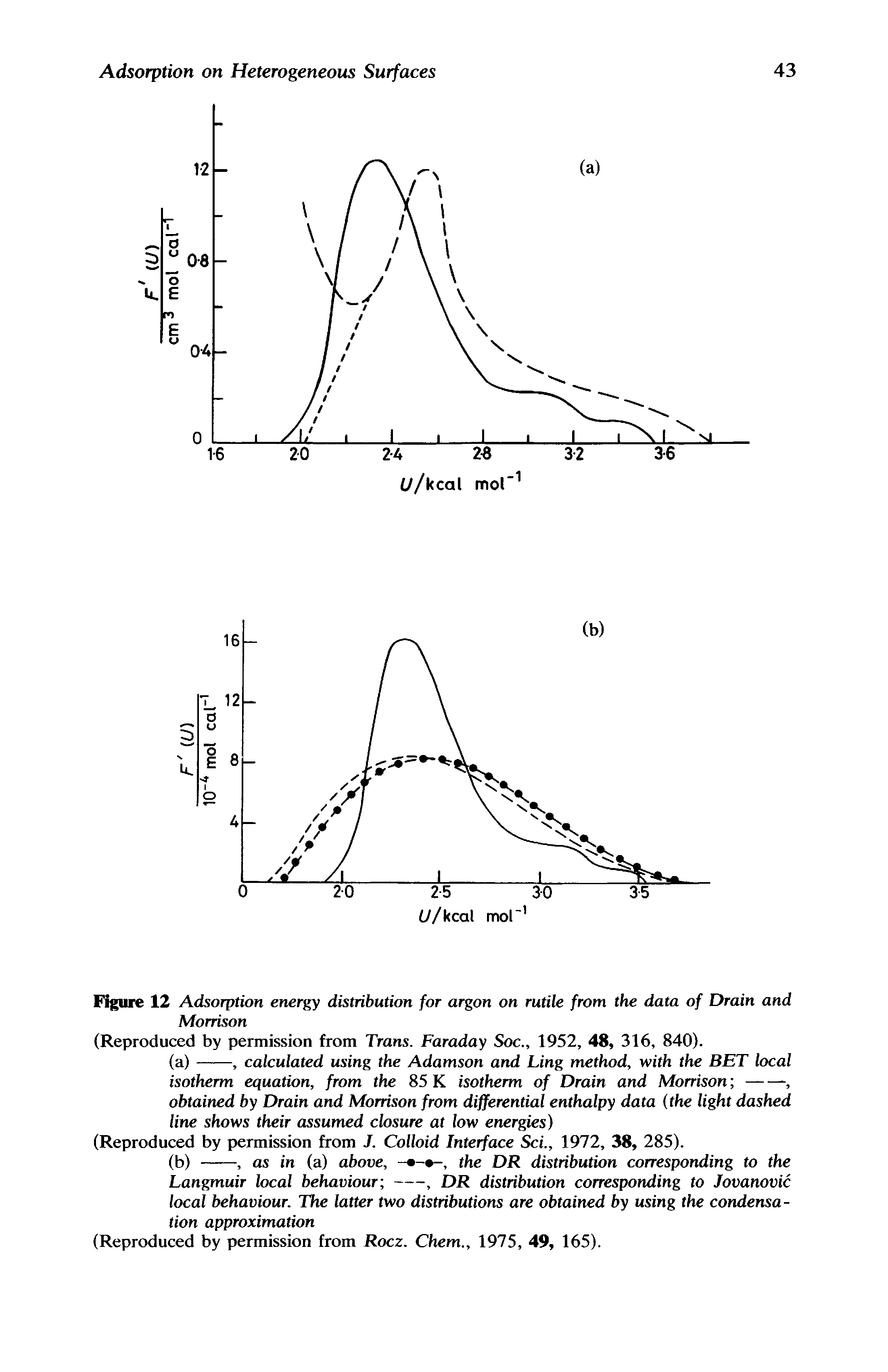 Figure 12 Adsorption energy distribution for argon on rutile from the data of Drain and Morrison...