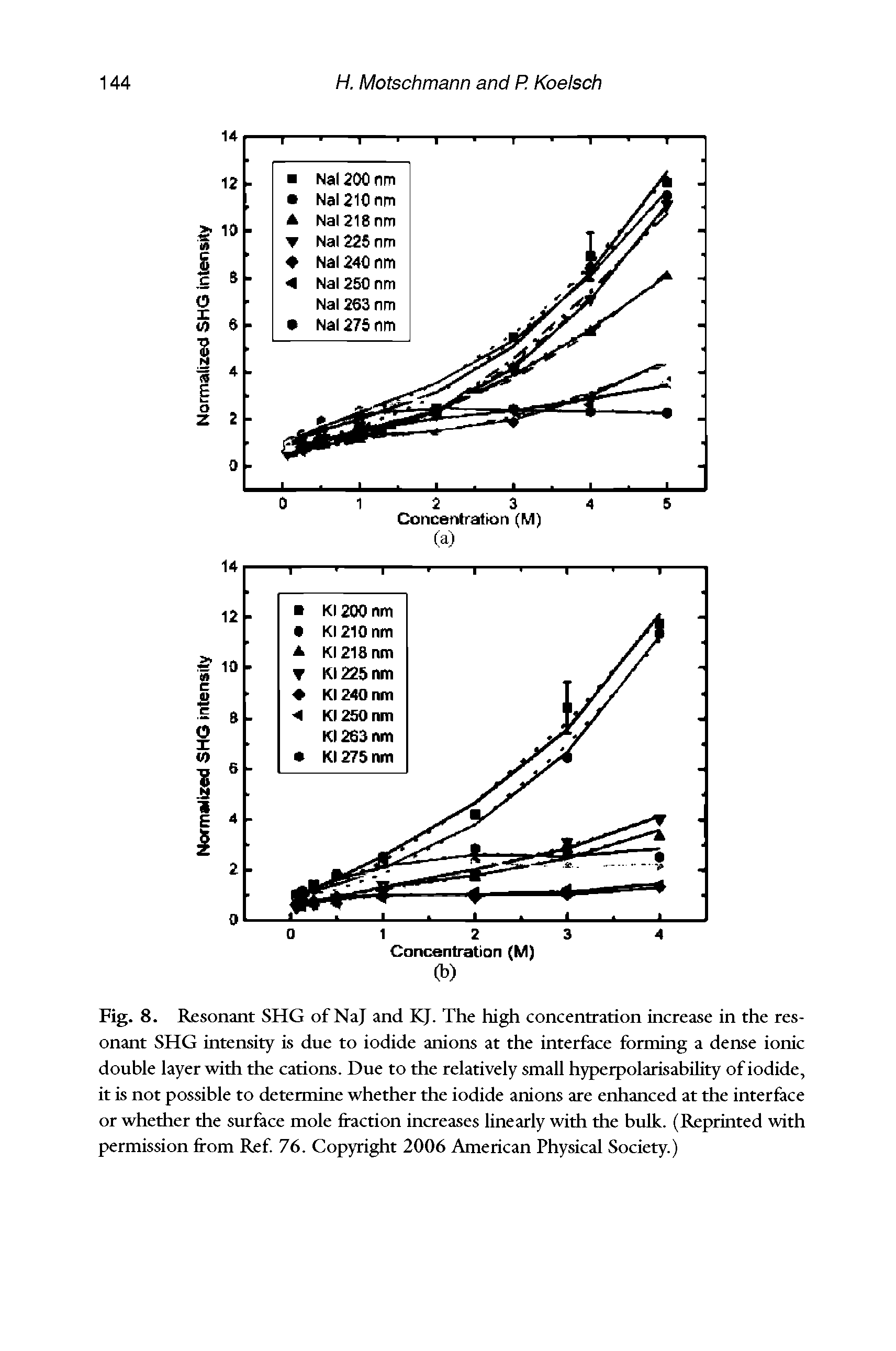 Fig. 8. Resonant SHG of NaJ and KJ. The high concentration increase in the resonant SHG intensity is due to iodide anions at the interface forming a dense ionic double layer with the cations. Due to the relatively small hyperpolarisability of iodide, it is not possible to determine whether the iodide anions are enhanced at the interface or whether the surfece mole fraction increases linearly with the bulk. (Reprinted with permission from Ref 76. CopyTight 2006 American Physical Society.)...