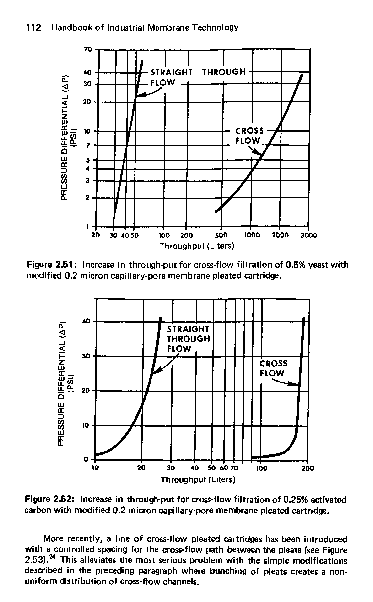 Figure 2.51 Increase in through-put for cross-flow filtration of 0.5% yeast with modified 0.2 micron capillary-pore membrane pleated cartridge.