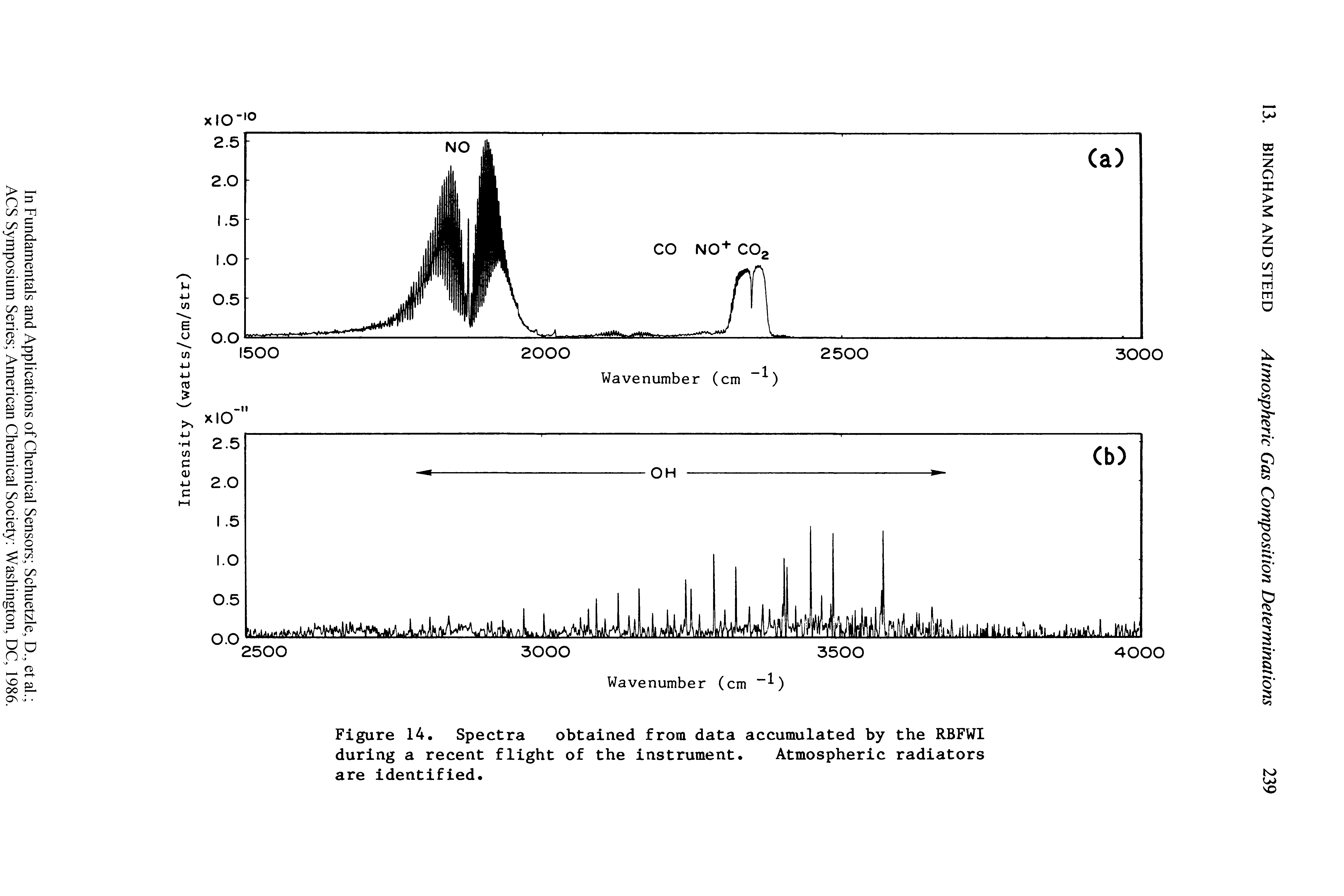 Figure 14. Spectra obtained from data accumulated by the RBFWI during a recent flight of the instrument. Atmospheric radiators are identified.