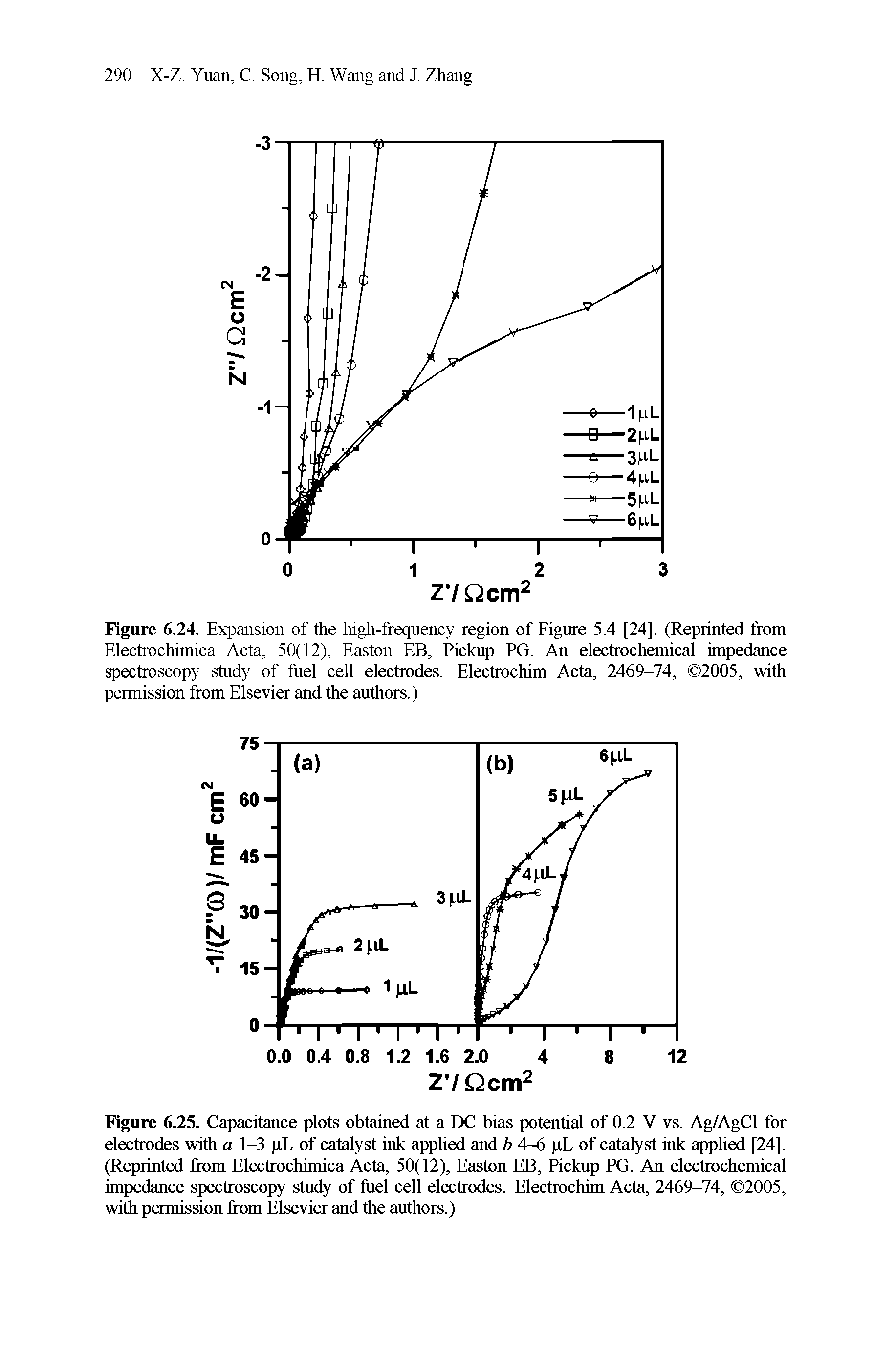 Figure 6.25. Capacitance plots obtained at a DC bias potential of 0.2 V vs. Ag/AgCl for electrodes with a 1-3 xL of catalyst ink applied and b 4-6 rL of catalyst ink applied [24], (Reprinted from Electrochimica Acta, 50(12), Easton EB, Pickup PG. An electrochemical impedance spectroscopy study of fuel cell electrodes. Electrochim Acta, 2469-74, 2005, with permission from Elsevier and the authors.)...
