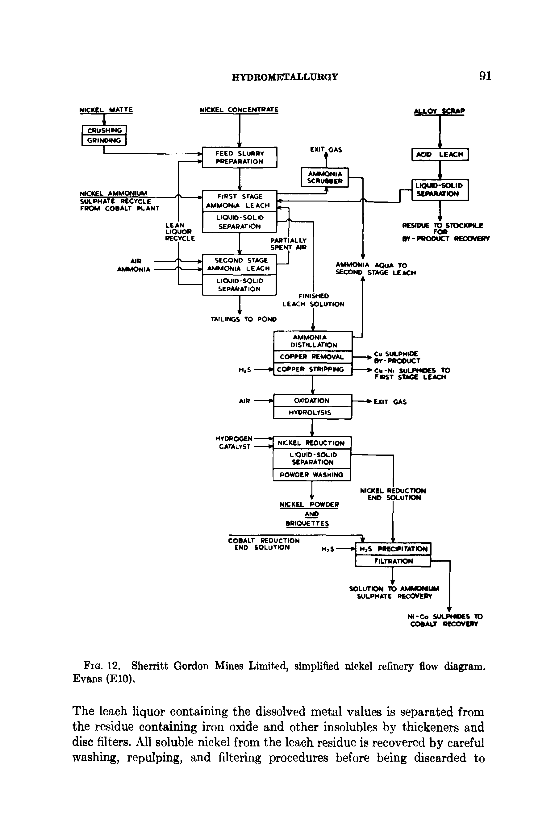 Fig. 12. Sherritt Gordon Mines Limited, simplified nickel refinery flow diagram. Evans (ElO).