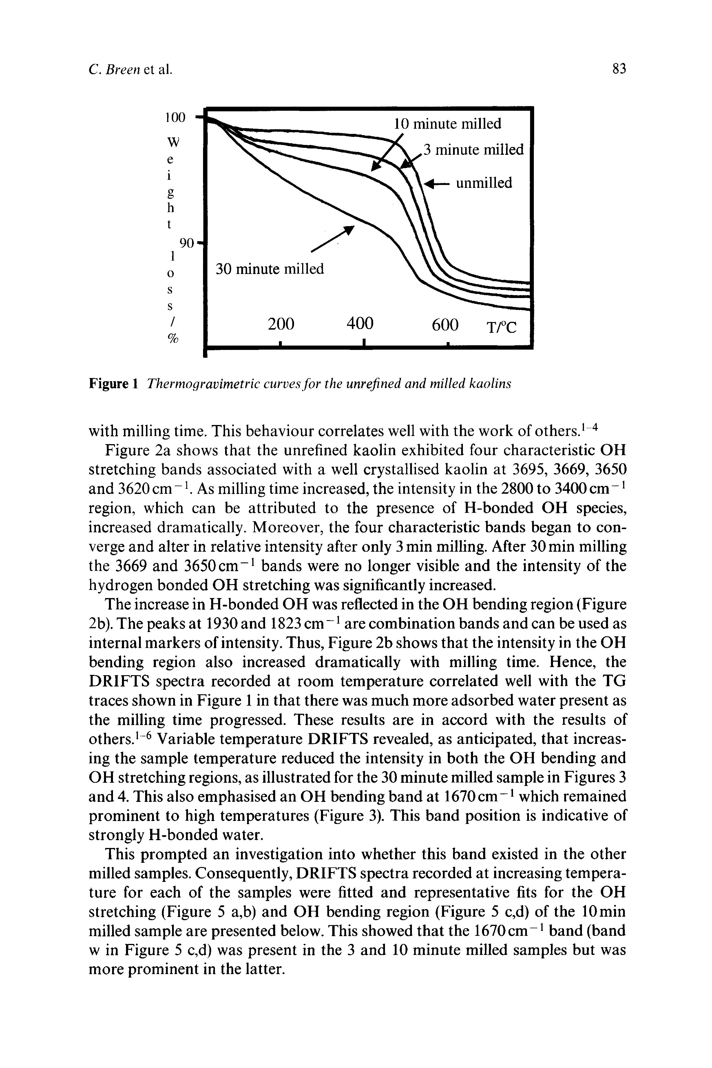 Figure 1 Thermogravimetric curves for the unrefined and milled kaolins...