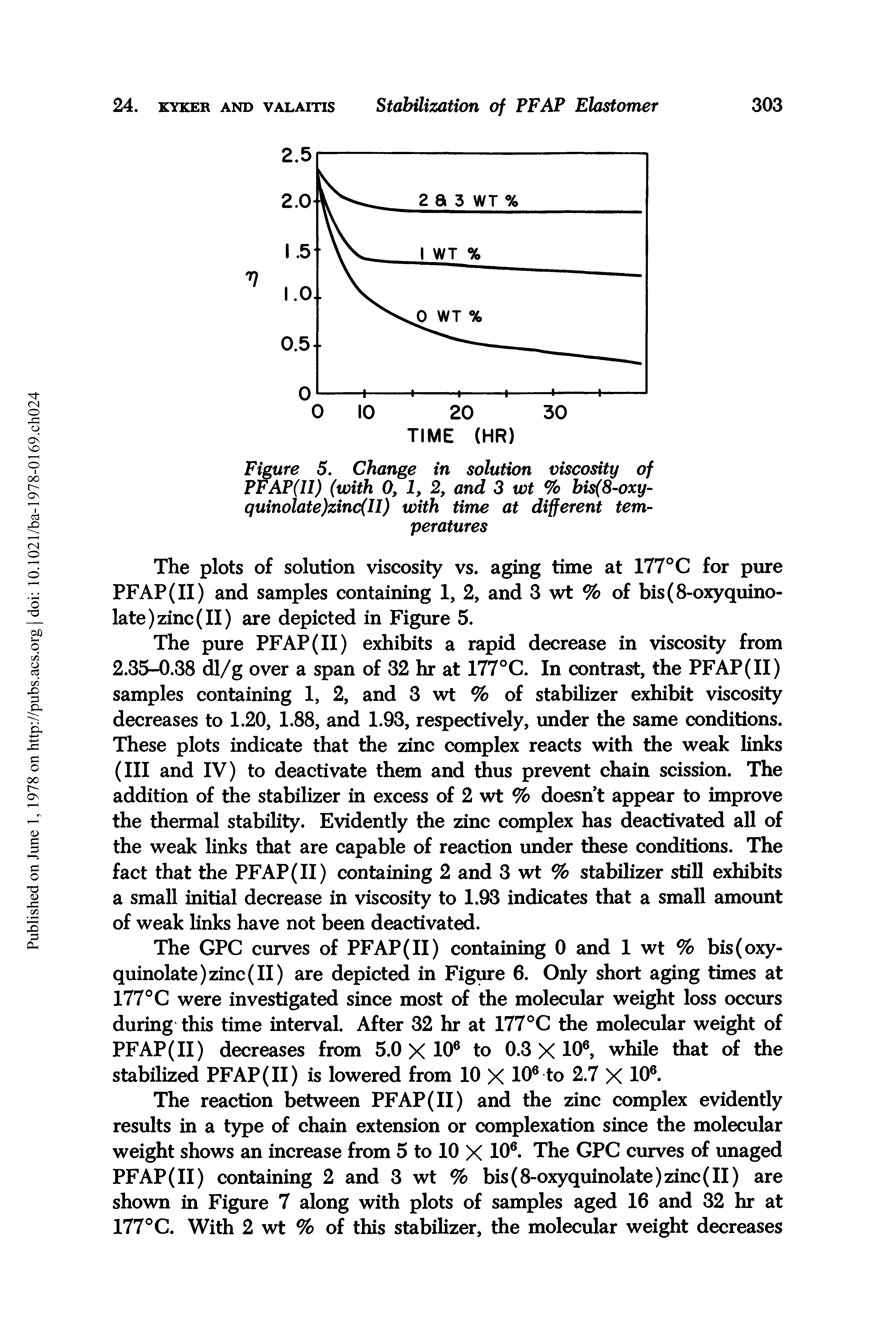 Figure 5. Change in solution viscosity of PFAP(II) (with 0, 1, 2, and 3 wt % bis(8-oxy-quinolate)zinc(II) with time at different temperatures...
