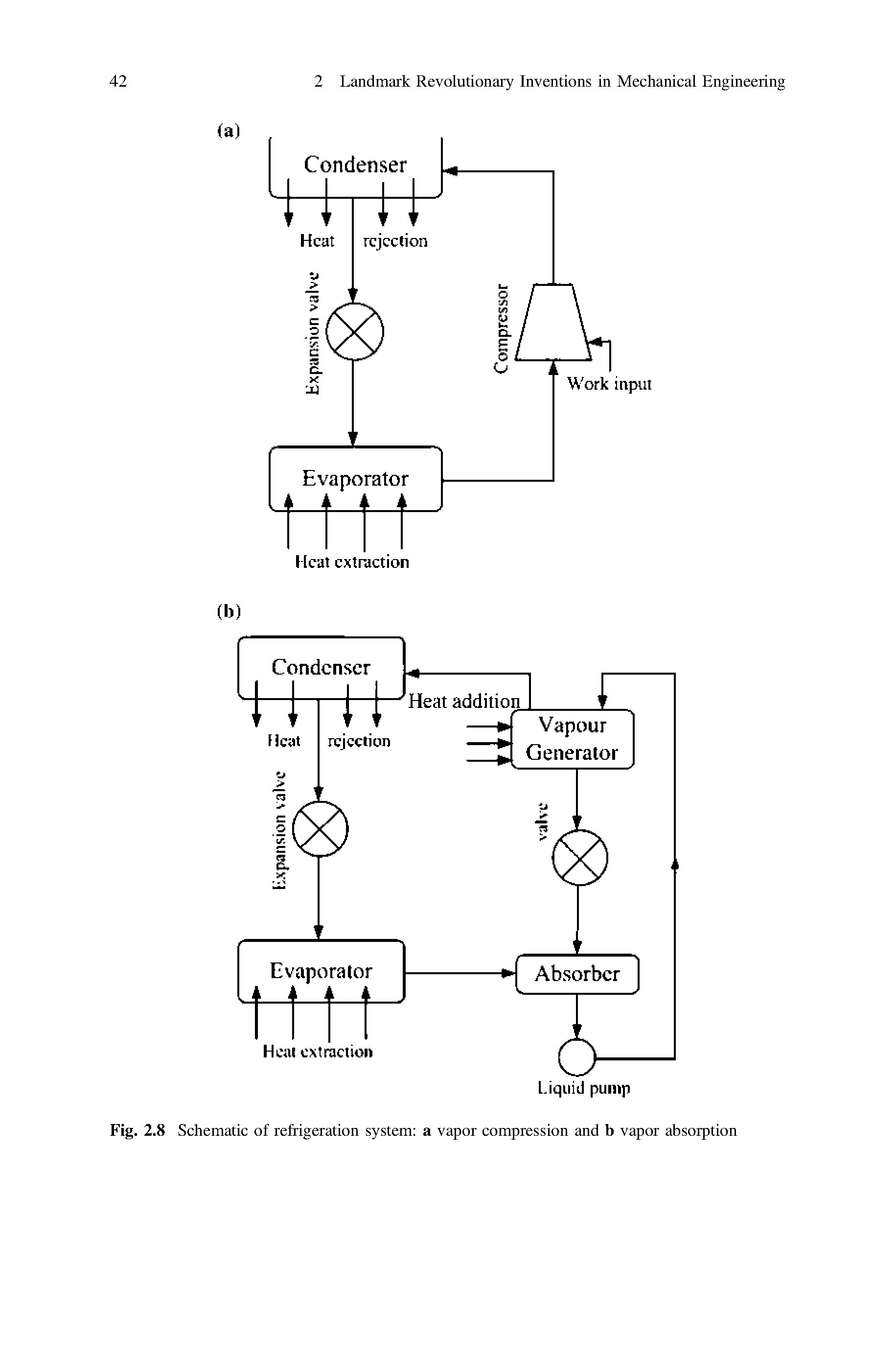 Fig. 2.8 Schematic of refrigeration system a vapor compression and b vapor absorption...