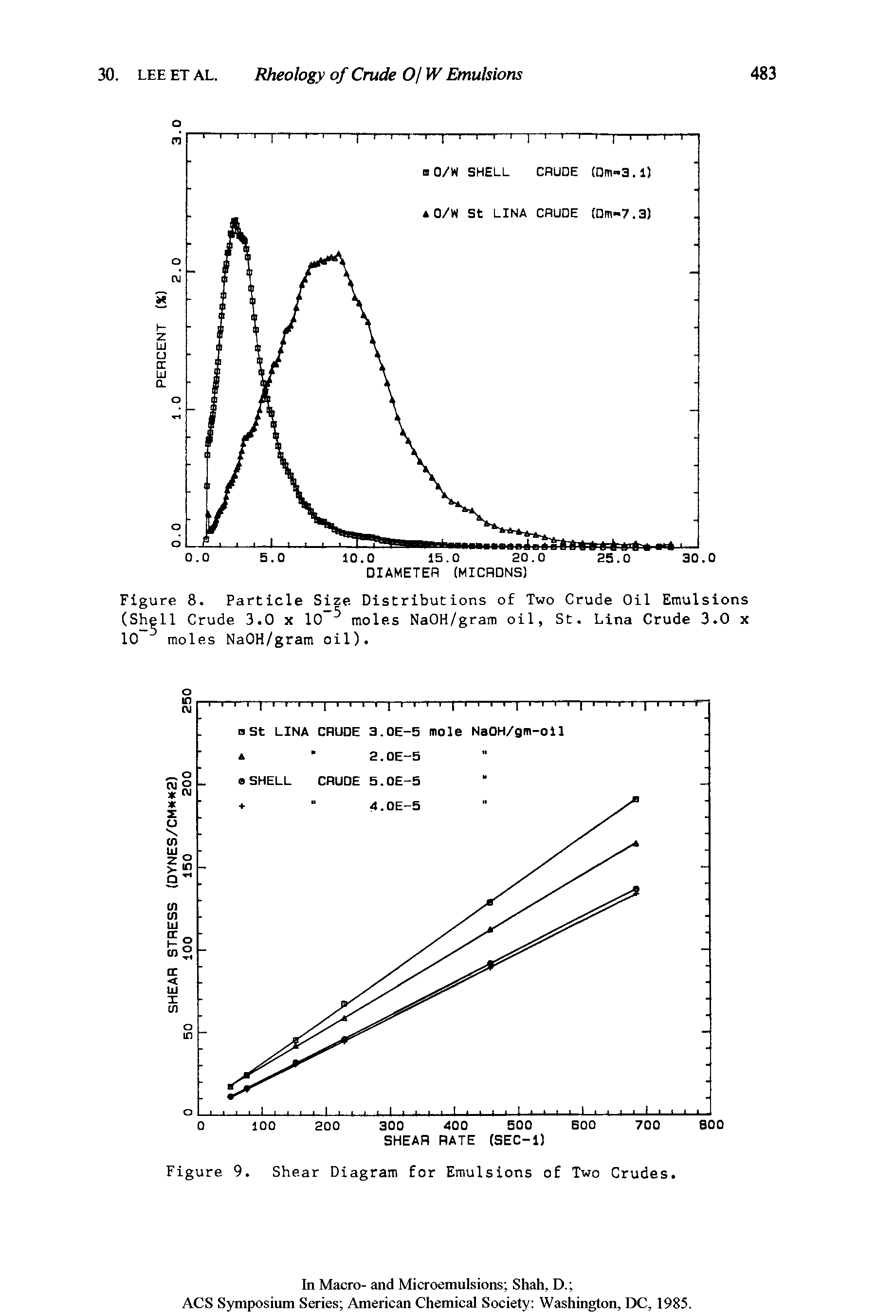 Figure 8. Particle Size Distributions of Two Crude Oil Emulsions (Shell Crude 3.0 x 10 moles NaOH/gram oil, St. Lina Crude 3.0 x 10 moles NaOH/gram oil).