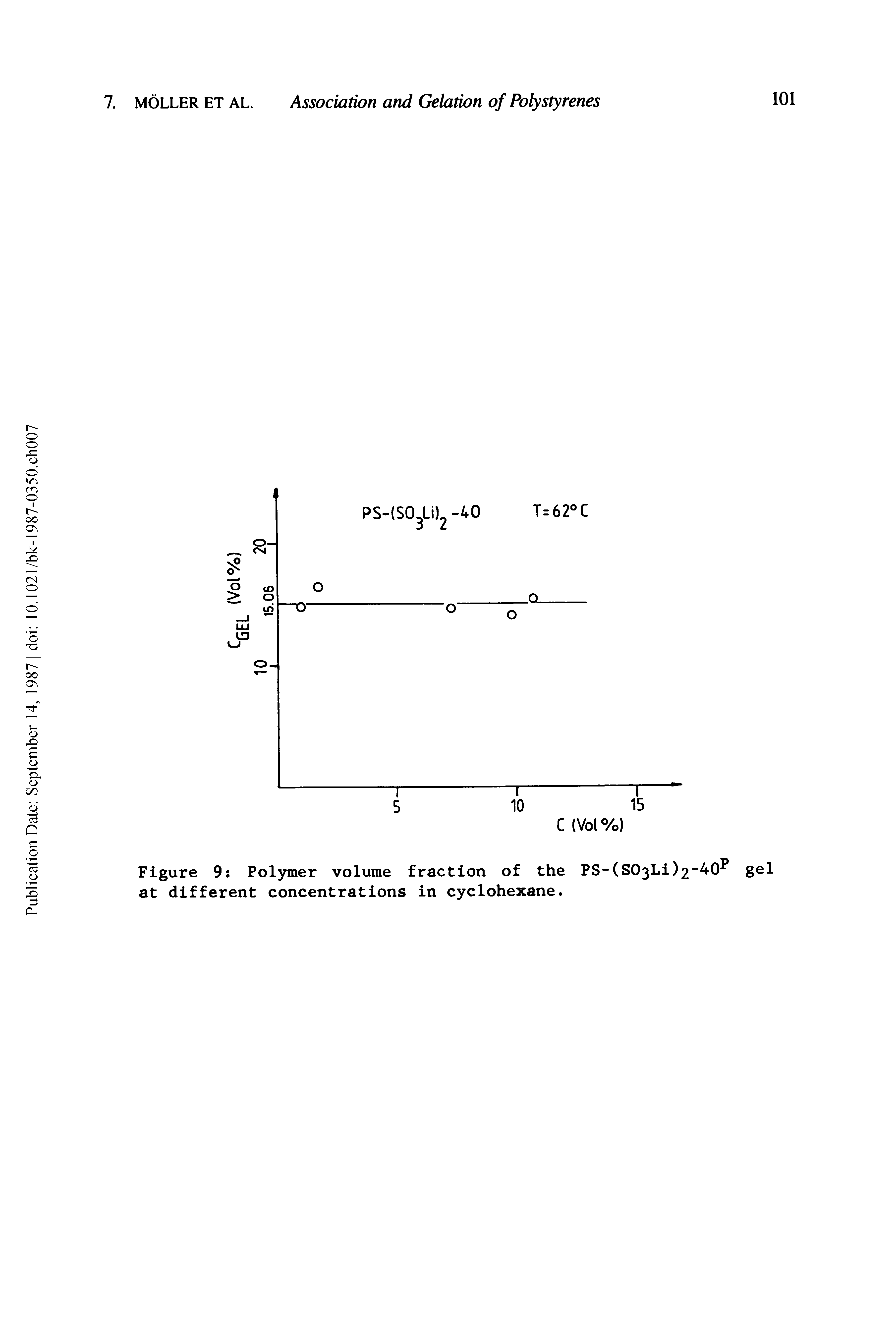 Figure 9 Polymer volume fraction of the PS-(S03Li)2"40 gel at different concentrations in cyclohexane.