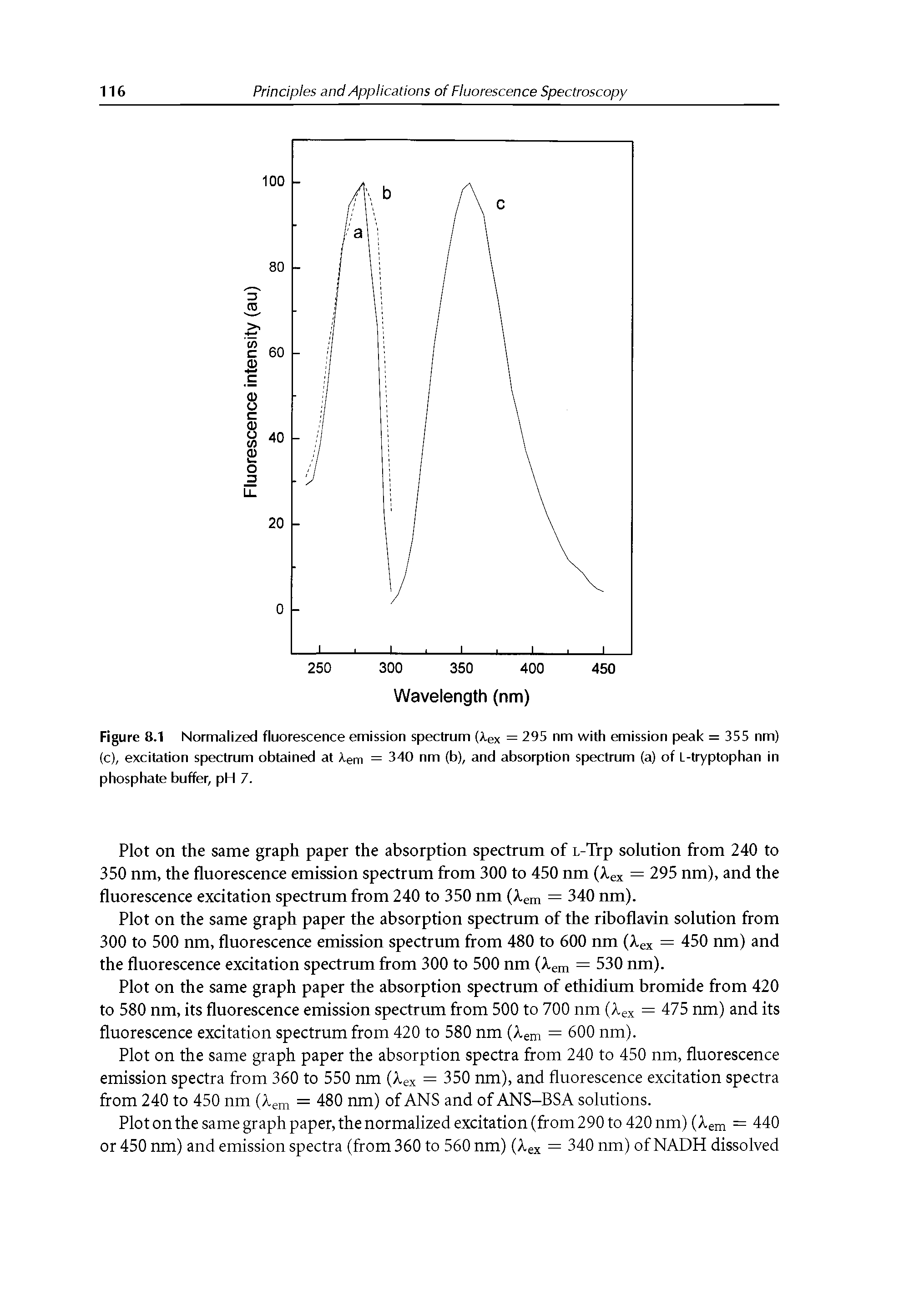 Figure 8.1 Normalized fluorescence emission spectrum (>.ex = 295 nm with emission peak = 355 nm) (c), excitation spectrum obtained at >.em = 340 nm (b), and absorption spectrum (a) of L-tryptophan in phosphate buffer, pH 7.