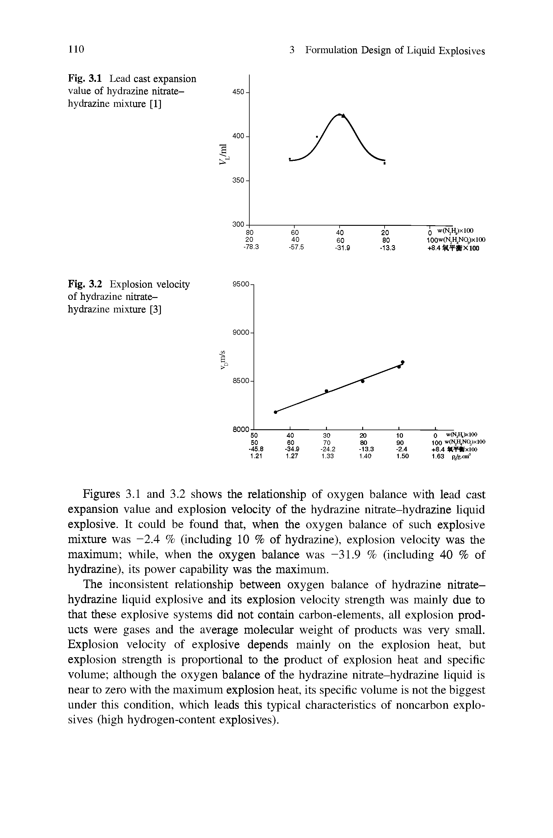 Figures 3.1 and 3.2 shows the relationship of oxygen balance with lead cast expansion value and explosion velocity of the hydrazine nitrate-hydrazine liquid explosive. It could be found that, when the oxygen balance of such explosive mixture was -2.4 % (including 10 % of hydrazine), explosion velocity was the maximum while, when the oxygen balance was -31.9 % (including 40 % of hydrazine), its power capability was the maximum.