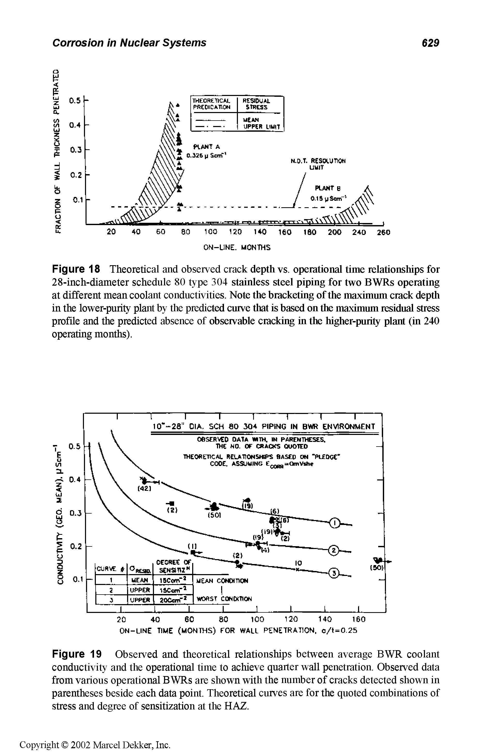 Figure 18 Theoretical and observed crack depth vs. operational time relationships for 28-inch-diameter schedule 80 type 304 stainless steel piping for two BWRs operating at different mean coolant conductivities. Note the bracketing of the maximum crack depth in the lower-puiity plant by the predicted curve that is based on the maximum residual stress profile and the predicted absence of observable cracking in the higher-purity plant (in 240 operating months).