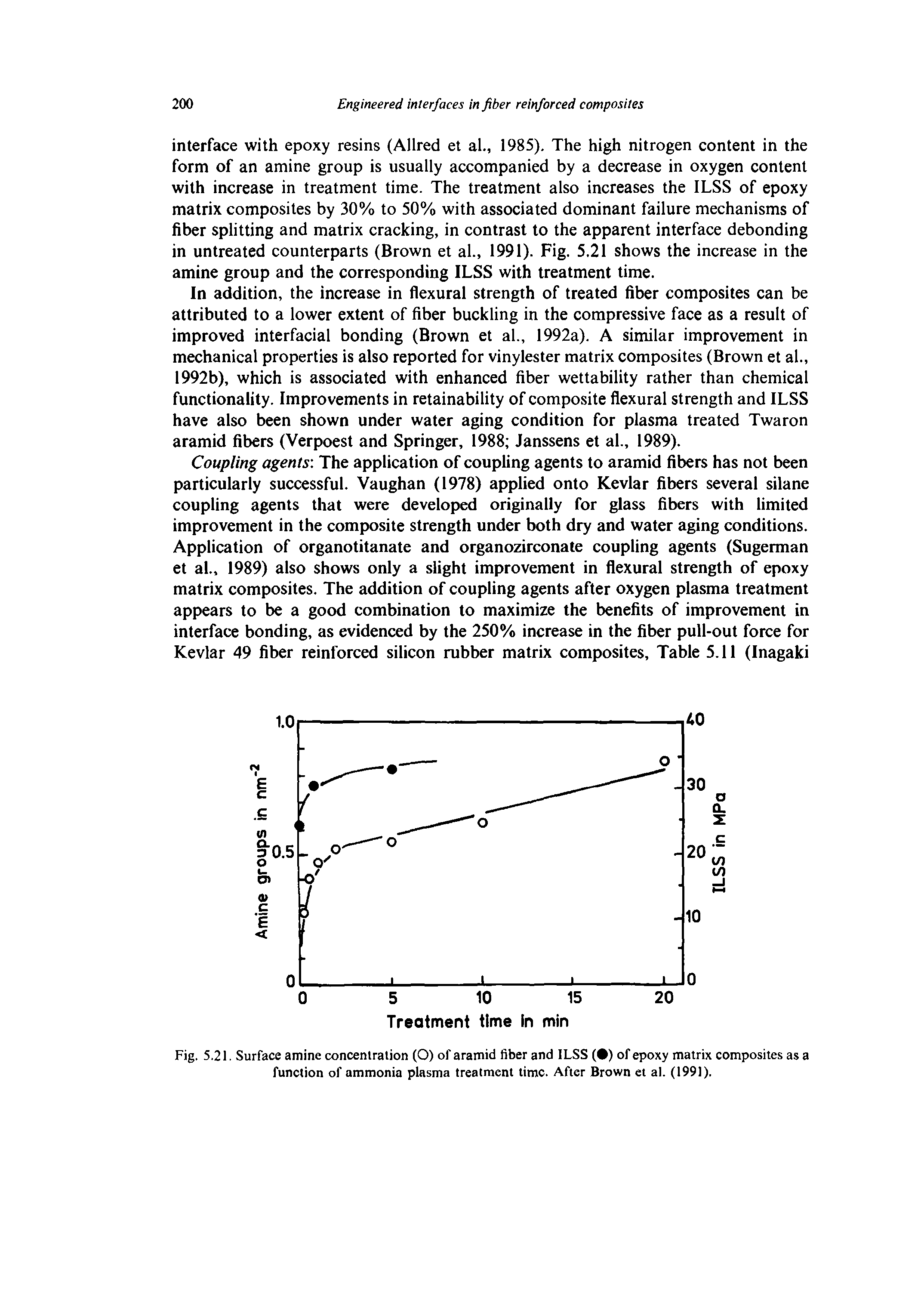 Fig. 5.21. Surface amine concenlralion (O) of aramid fiber and ILSS ( ) of epoxy matrix composites as a function of ammonia plasma treatment time. After Brown et al. (1991).