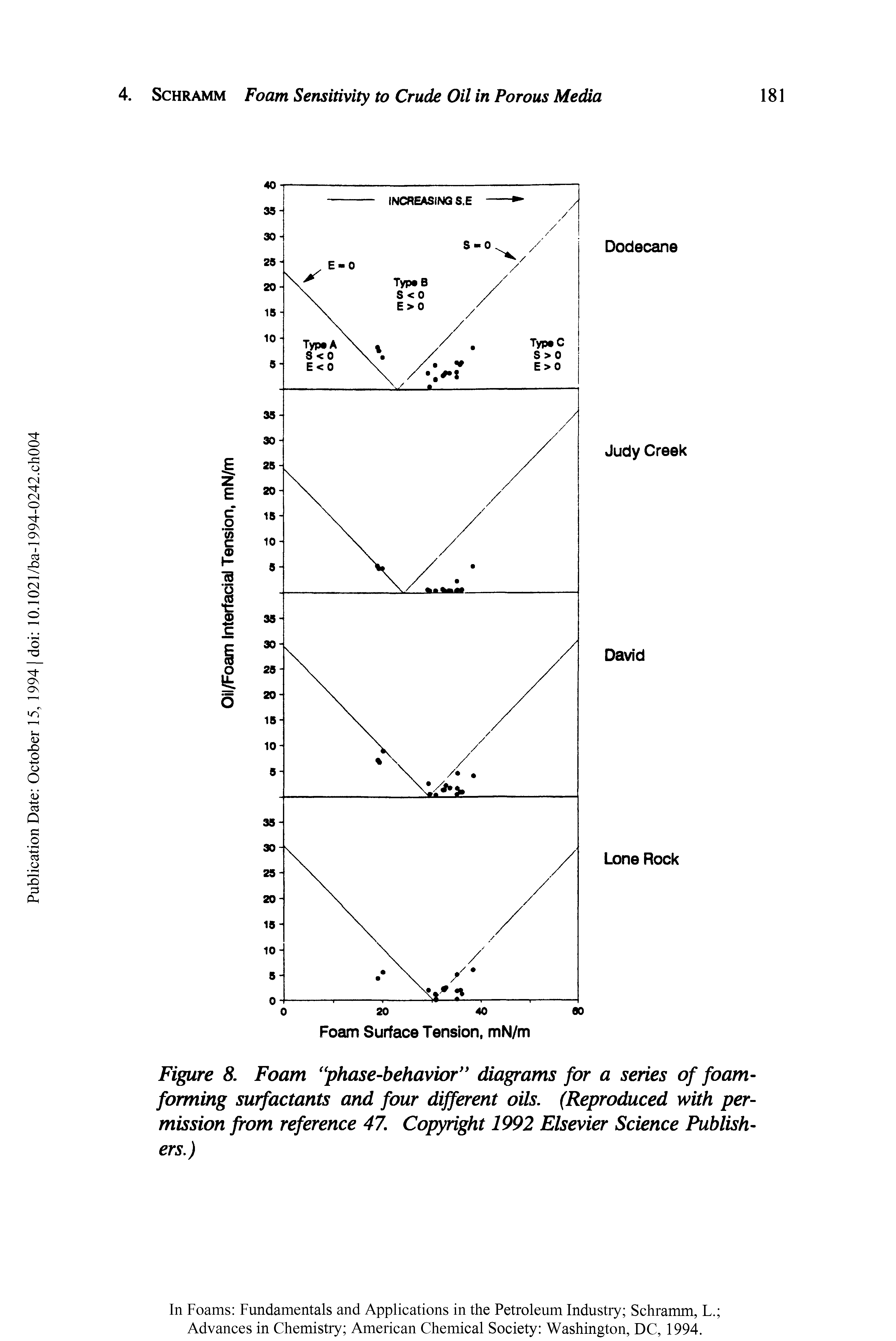 Figure 8. Foam phase-behavior diagrams for a series of foam-forming surfactants and four different oils. (Reproduced with permission from reference 47. Copyright 1992 Elsevier Science Publishers.)...