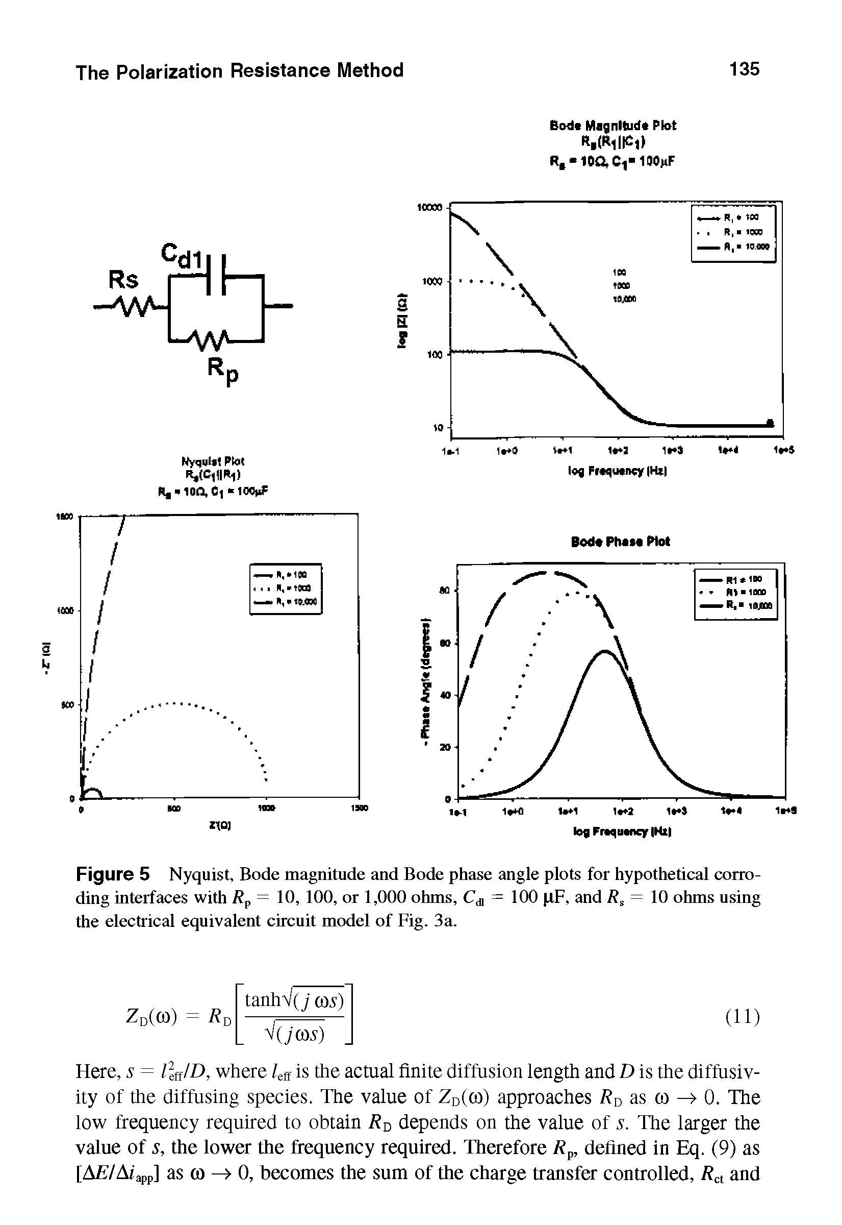 Figure 5 Nyquist, Bode magnitude and Bode phase angle plots for hypothetical corroding interfaces with Rp = 10, 100, or 1,000 ohms, Cd, = 100 tF, and Rs = 10 ohms using the electrical equivalent circuit model of Fig. 3a.