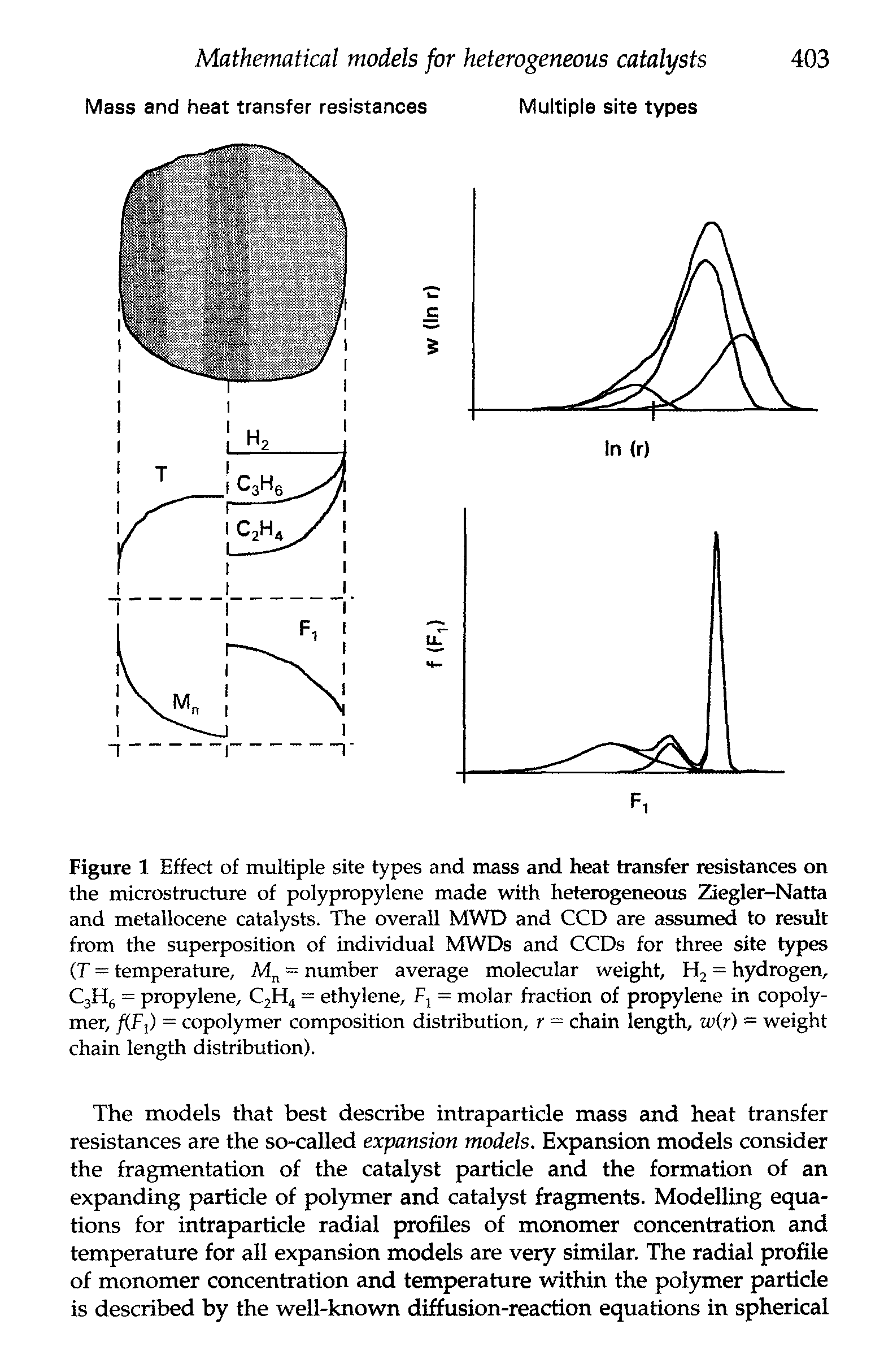 Figure 1 Effect of multiple site types and mass and heat transfer resistances on the microstructure of polypropylene made with heterogeneous Ziegler-Natta and metallocene catalysts. The overall MWD and CCD are assumed to result from the superposition of individual MWDs and CCDs for three site t)rpes (T = temperature, M = number average molecular weight, = hydrogen, CjH = propylene, C2H4 = ethylene, Fj = molar fraction of propylene in copolymer, /(F,) == copolymer composition distribution, r = chain length, wix) = weight chain length distribution).