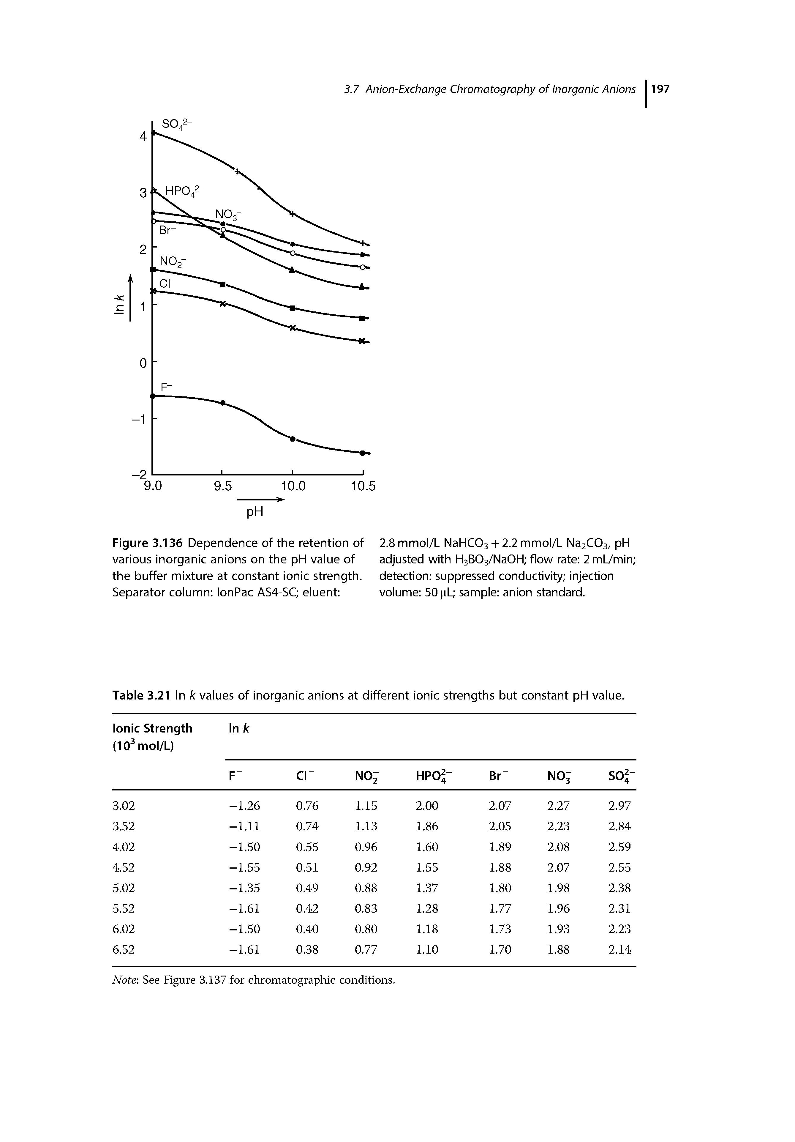 Figure 3.136 Dependence of the retention of 2.8 mmol/L NaHCOa + 2.2 mmol/L Na2C03, pH various inorganic anions on the pH value of adjusted with HaBOa/NaOH flow rate 2 mL/min the buffer mixture at constant ionic strength, detection suppressed conductivity injection Separator column lonPac AS4-SC eluent volume 50 pL sample anion standard.