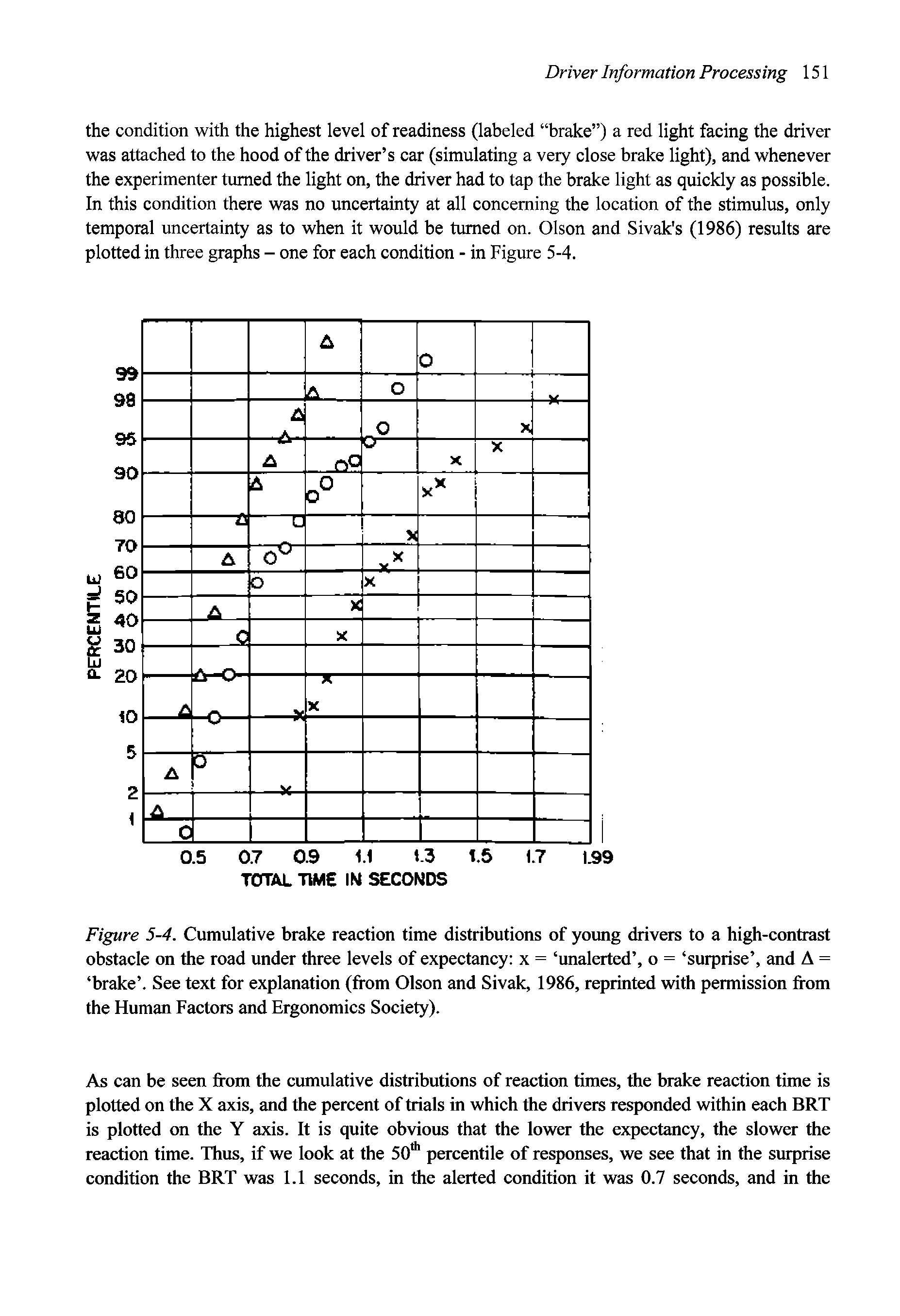 Figure 5-4. Cumulative brake reaction time distributions of young drivers to a high-contrast obstacle on the road under three levels of expectancy x = unalerted , o = surprise , and A = brake . See text for explanation (from Olson and Sivak, 1986, reprinted with permission from the Human Factors and Ergonomics Society).