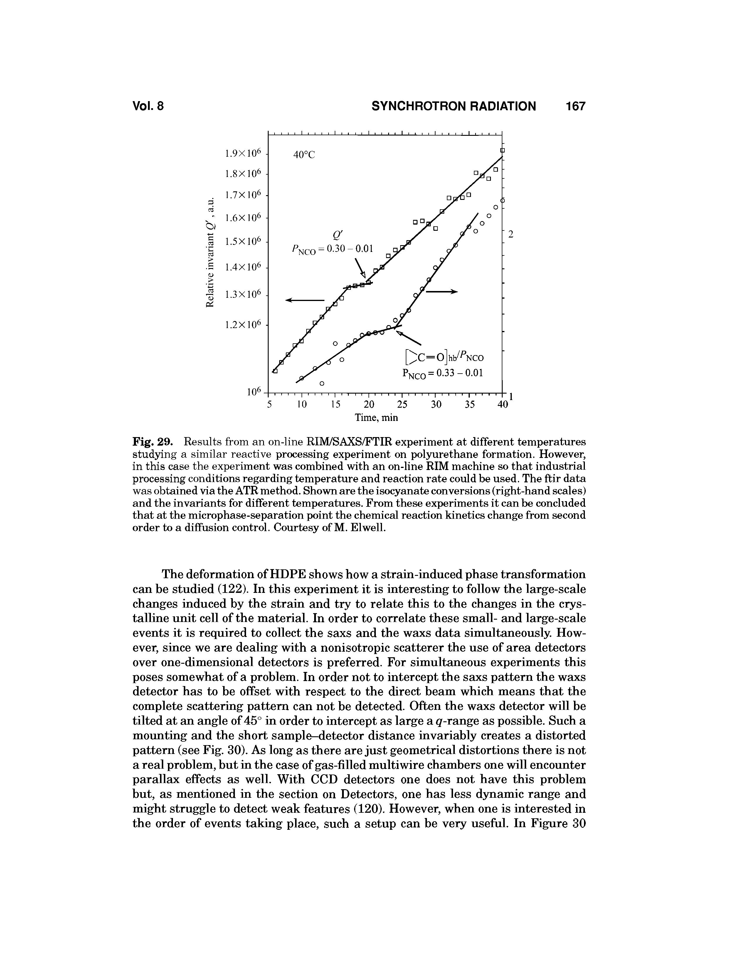 Fig. 29. Results from an on-line RIM/SAXS/FTIR experiment at different temperatures studying a similar reactive processing experiment on polyurethane formation. However, in this case the experiment was combined with an on-line RIM machine so that industrial processing conditions regarding temperature and reaction rate could be used. The ftir data was obtained via the ATR method. Shown are the isocyanate conversions (right-hand scales) and the invariants for different temperatures. From these experiments it can be concluded that at the microphase-separation point the chemical reaction kinetics change from second order to a diffusion control. Courtesy of M. Elwell.