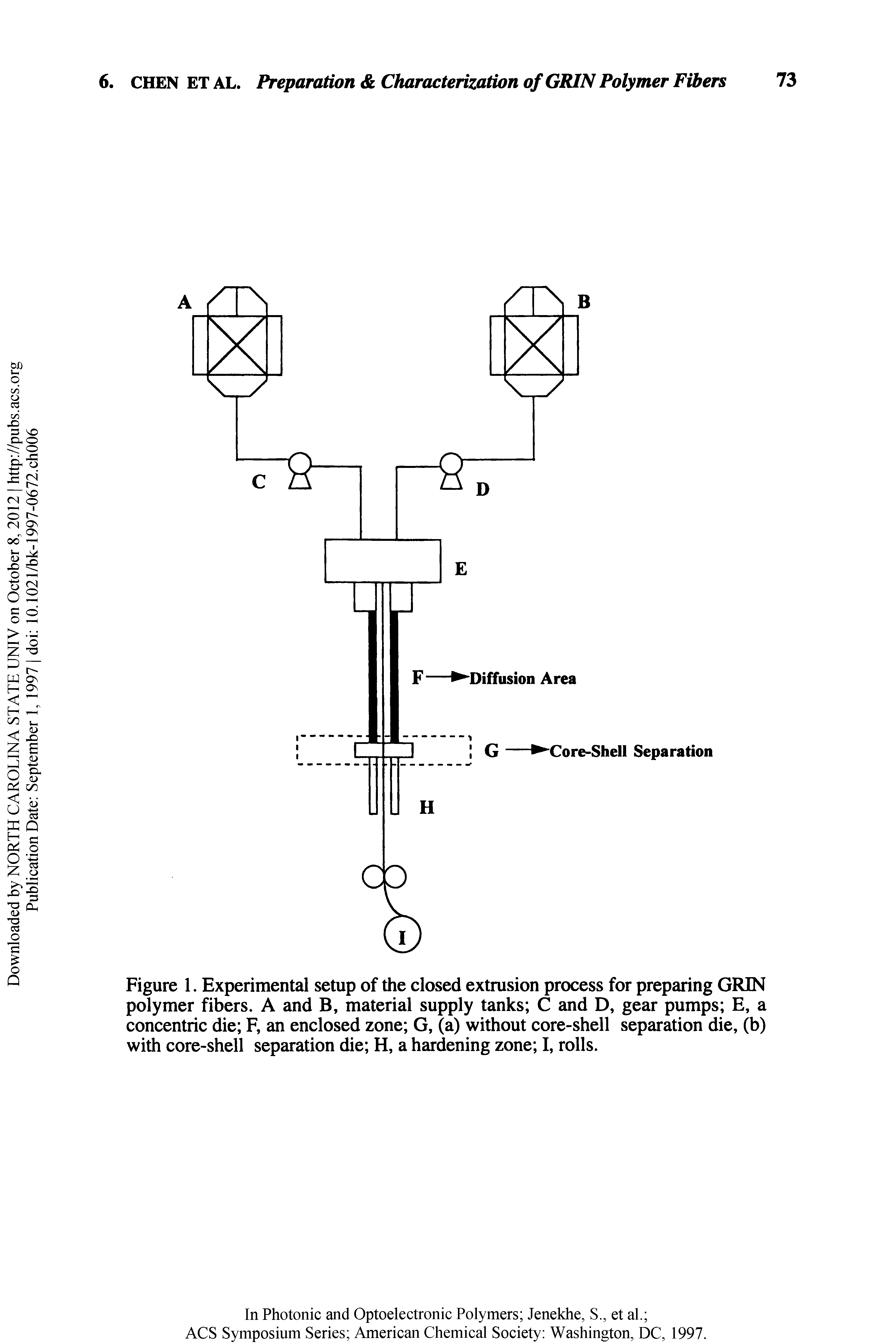 Figure 1. Experimental setup of the closed extrusion process for preparing GRIN polymer fibers. A and B, material supply tanks C and D, gear pumps E, a concentric die F, an enclosed zone G, (a) without core-shell separation die, (b) with core-shell separation die H, a hardening zone I, rolls.