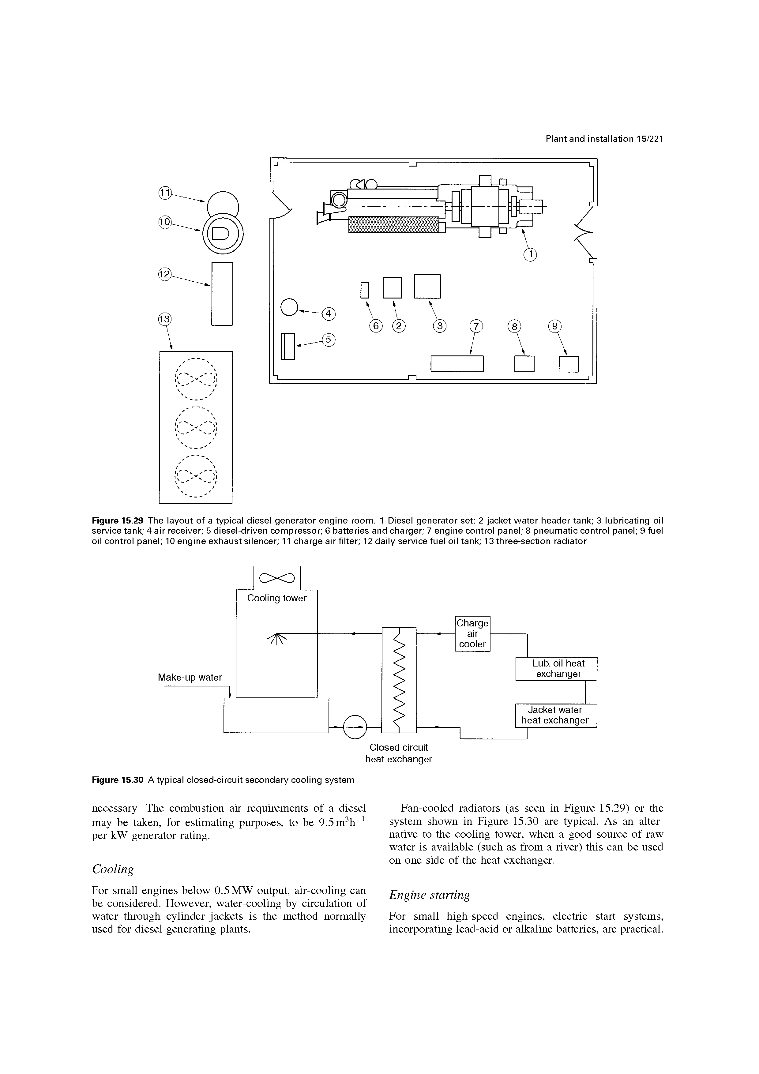 Figure 15.29 The layout of a typical diesel generator engine room. 1 Diesel generator set 2 jacket water header tank 3 lubricating oil service tank 4 air receiver 5 diesel-driven compressor 6 batteries and charger 7 engine control panel 8 pneumatic control panel 9 fuel oil control panel 10 engine exhaust silencer 11 charge air filter 12 daily service fuel oil tank 13 three-section radiator...