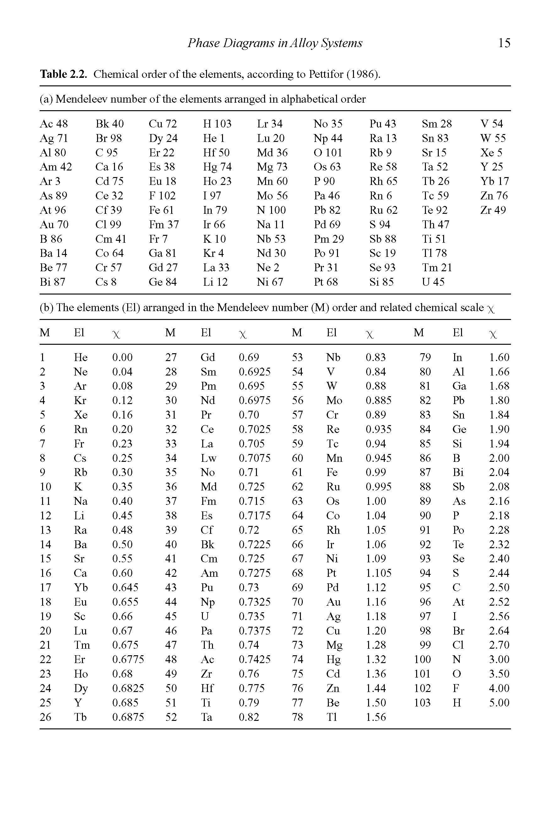 Table 2.2. Chemical order of the elements, according to Pettifor (1986).
