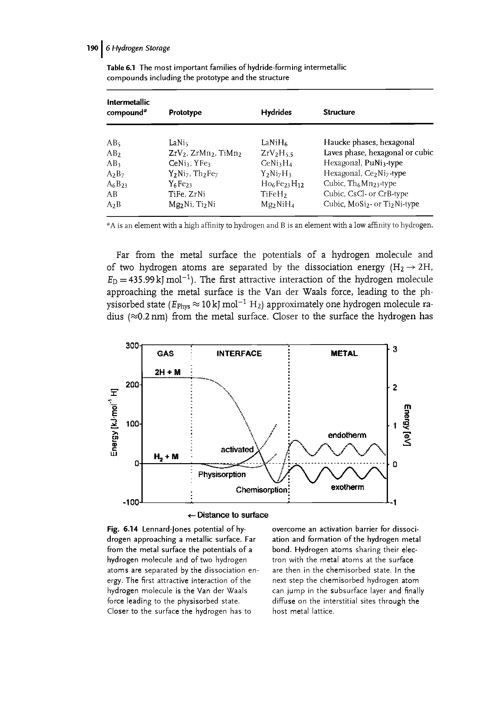 Fig. 6.14 Lennard-Jones potential of hydrogen approaching a metallic surface. Far from the metal surface the potentials of a hydrogen molecule and of two hydrogen atoms are separated by the dissociation energy. The first attractive interaction of the hydrogen molecule is the Van der Waals force leading to the physisorbed state. Closer to the surface the hydrogen has to...