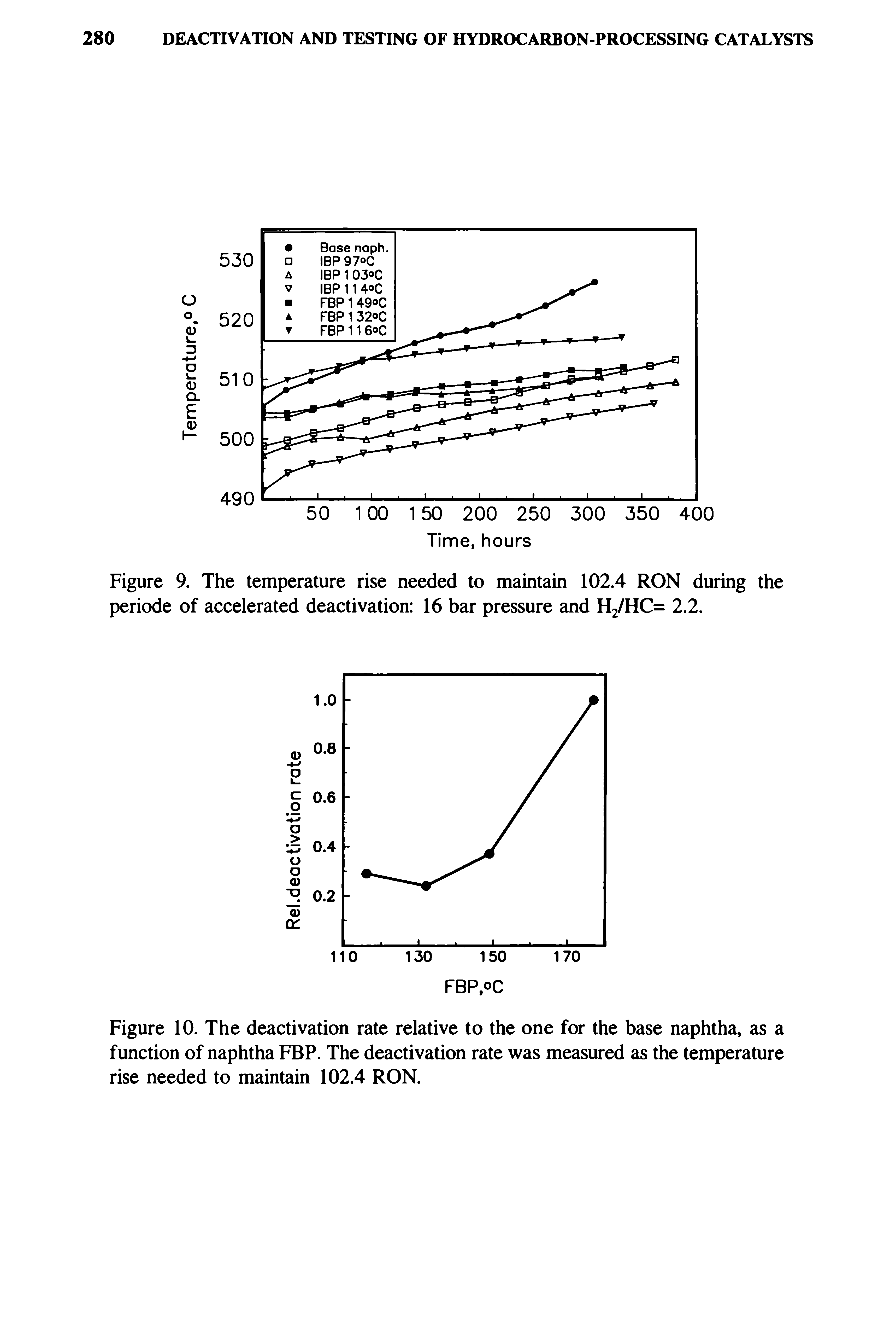 Figure 9. The temperature rise needed to maintain 102.4 RON during the periode of accelerated deactivation 16 bar pressure and H2/HC= 2.2.