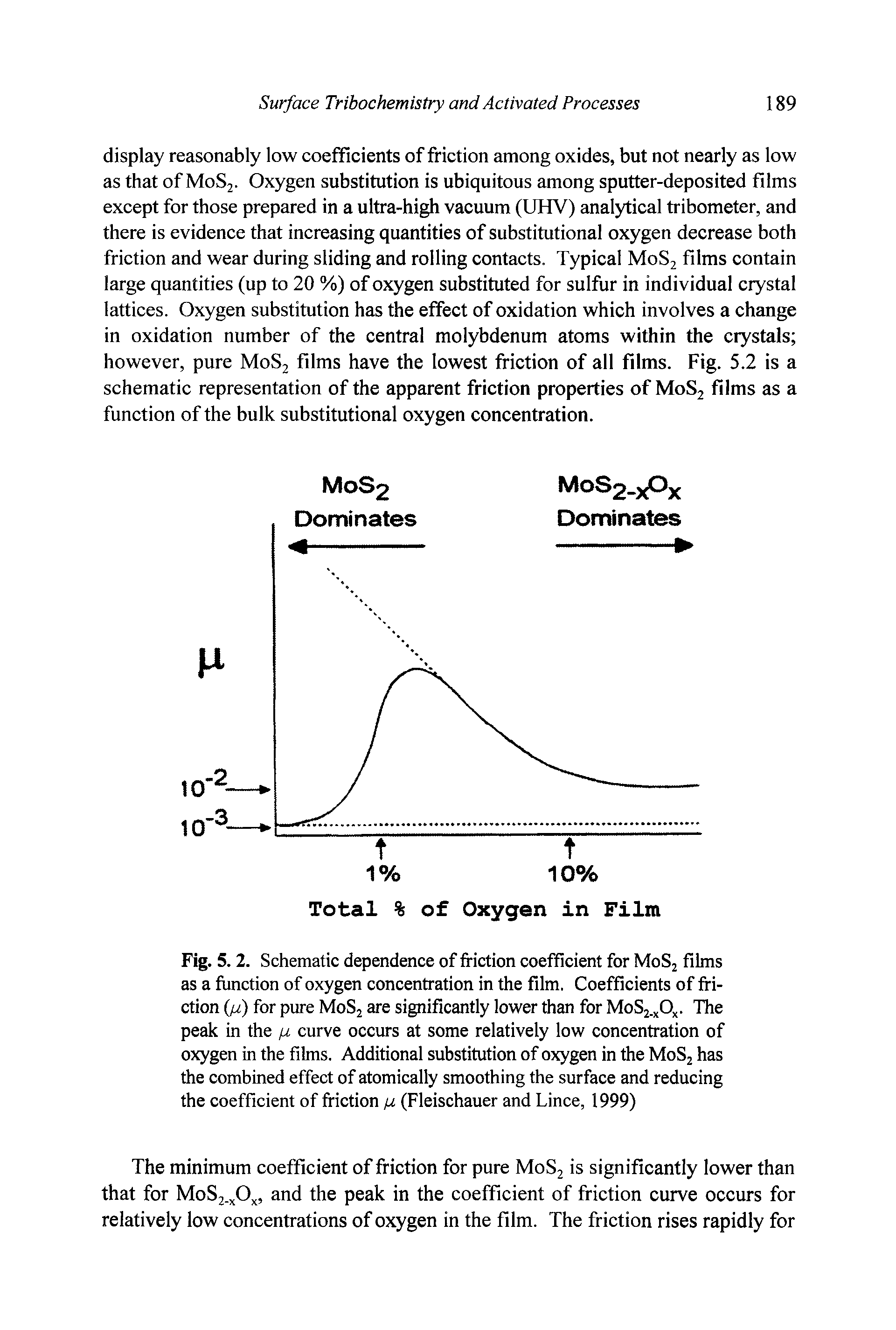 Fig. 5. 2. Schematic dependence of friction coefficient for MoS2 films as a function of oxygen concentration in the film. Coefficients of friction (pi) for pure MoS2 are significantly lower than for MoS2.xOx. The peak in the pi curve occurs at some relatively low concentration of oxygen in the films. Additional substitution of oxygen in the MoS2 has the combined effect of atomically smoothing the surface and reducing the coefficient of friction pi (Fleischauer and Lince, 1999)...