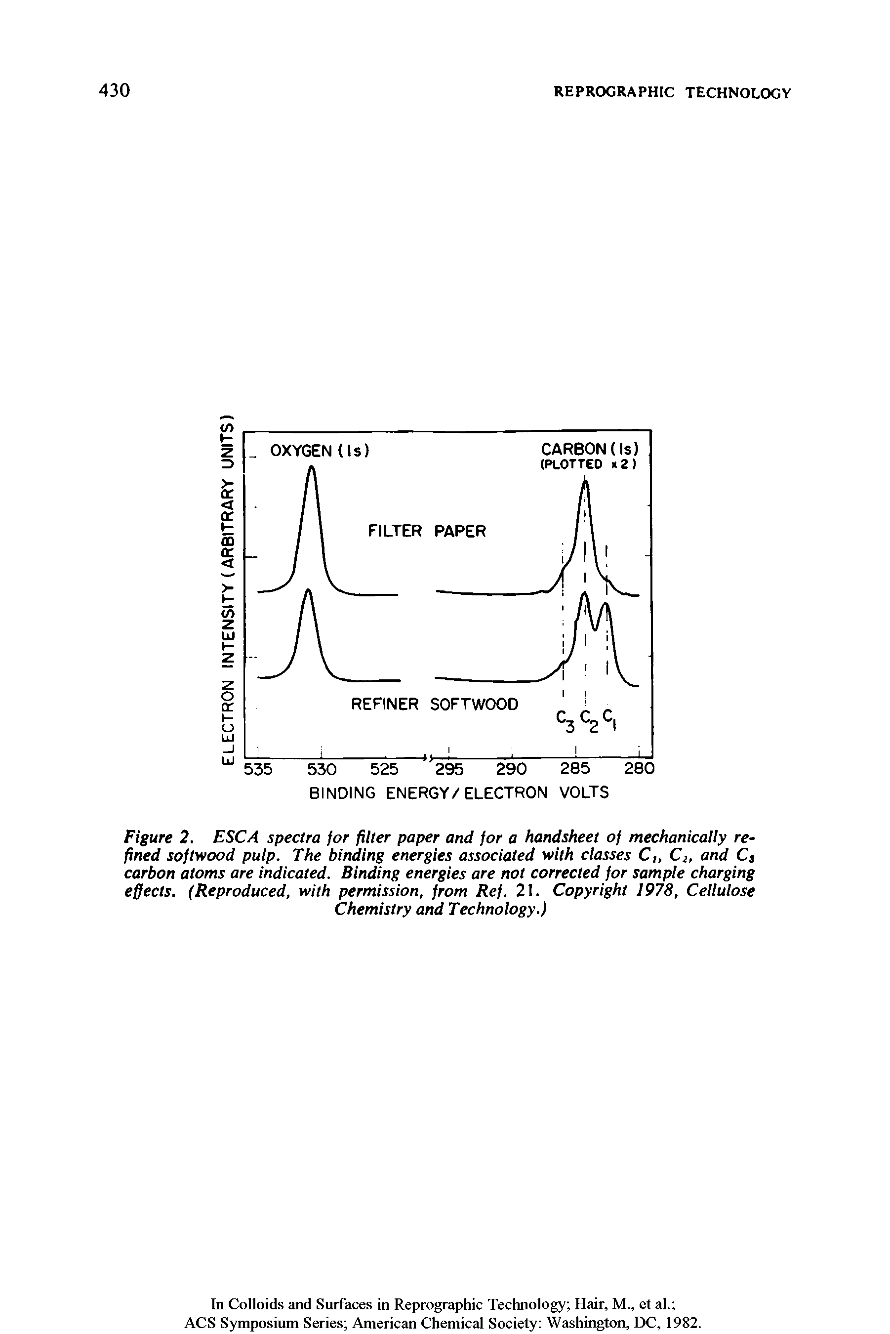 Figure 2. ESCA spectra for filter paper and for a handsheet of mechanically refined softwood pulp. The binding energies associated with classes C, Clt and Cs carbon atoms are indicated. Binding energies are not corrected for sample charging effects. (Reproduced, with permission, from Ref. 21. Copyright 1978, Cellulose Chemistry and Technology.)...