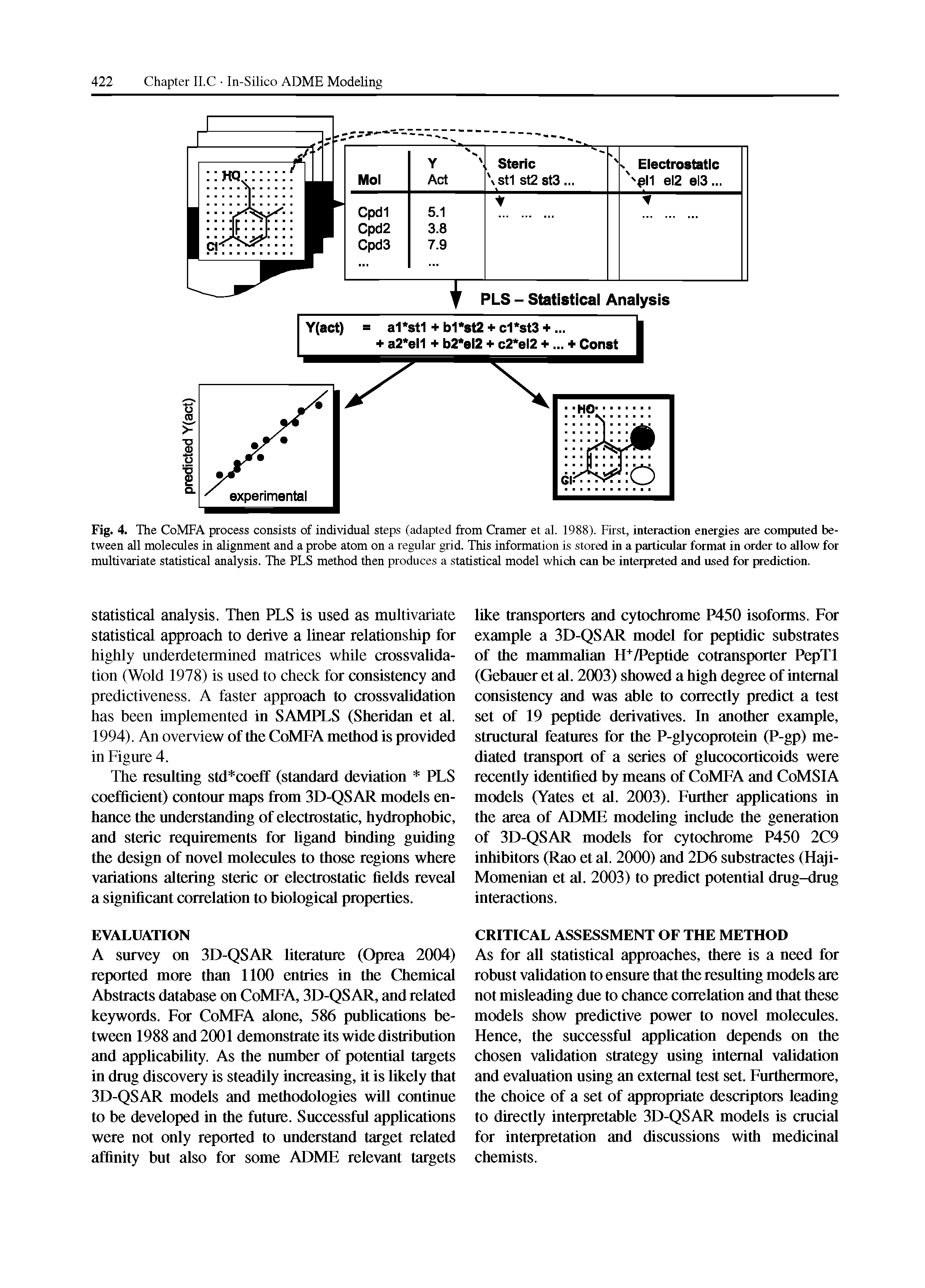 Fig. 4. The CoMFA process consists of individual steps (adapted from Cramer et al. 1988). First, interaction energies are computed between all molecules in alignment and a probe atom on a regular grid. This information is stored in a particular format in order to allow for multivariate statistical analysis. The PLS method then produces a statistical model which can be interpreted and used for prediction.
