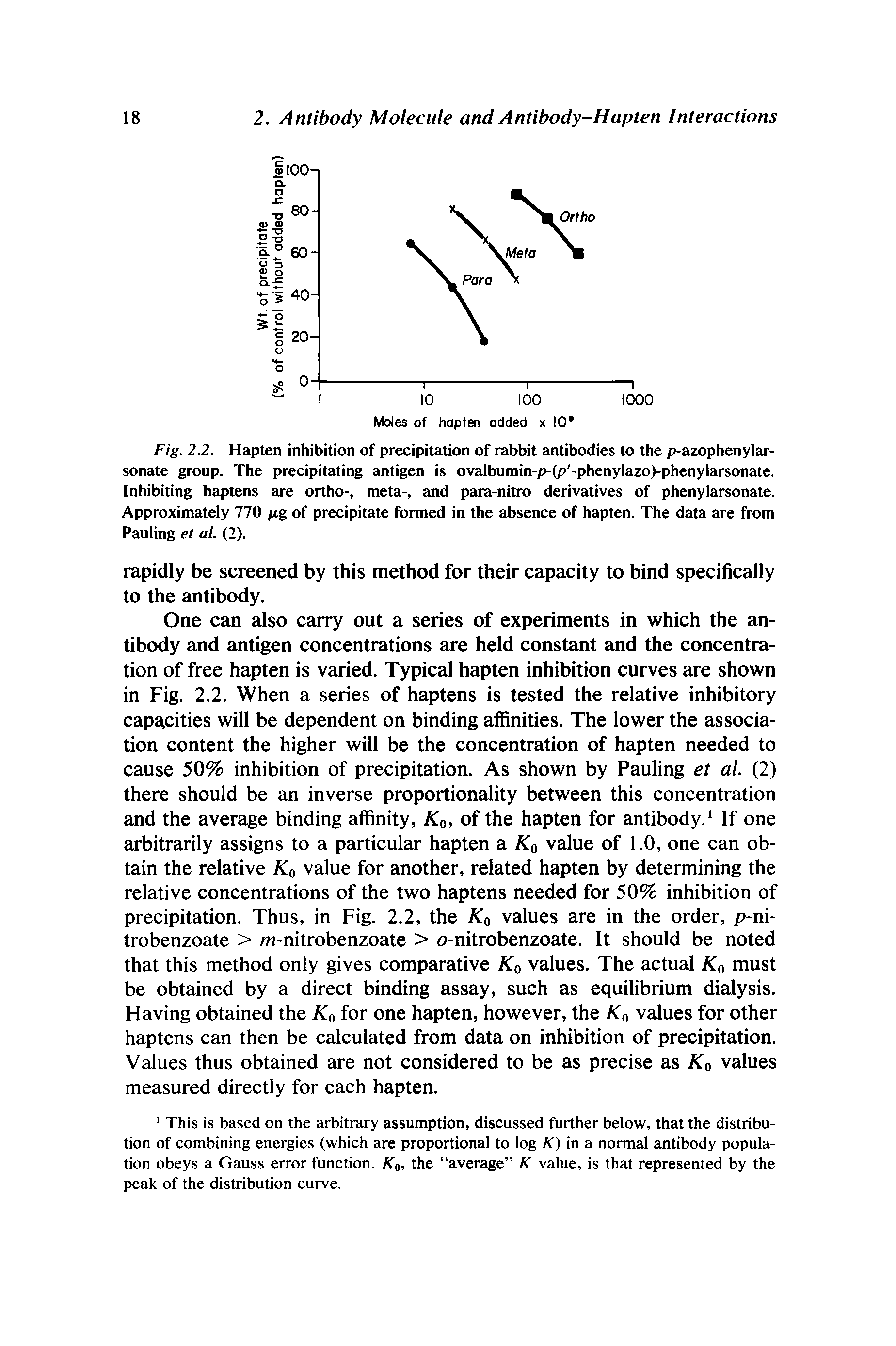 Fig. 2.2. Hapten inhibition of precipitation of rabbit antibodies to the p-azophenylar-sonate group. The precipitating antigen is ovalbumin-p-(p -phenylazo)-phenylarsonate. Inhibiting haptens are ortho-, meta-, and para-nitro derivatives of phenylarsonate. Approximately 770 /ag of precipitate formed in the absence of hapten. The data are from Pauling et al. (2).