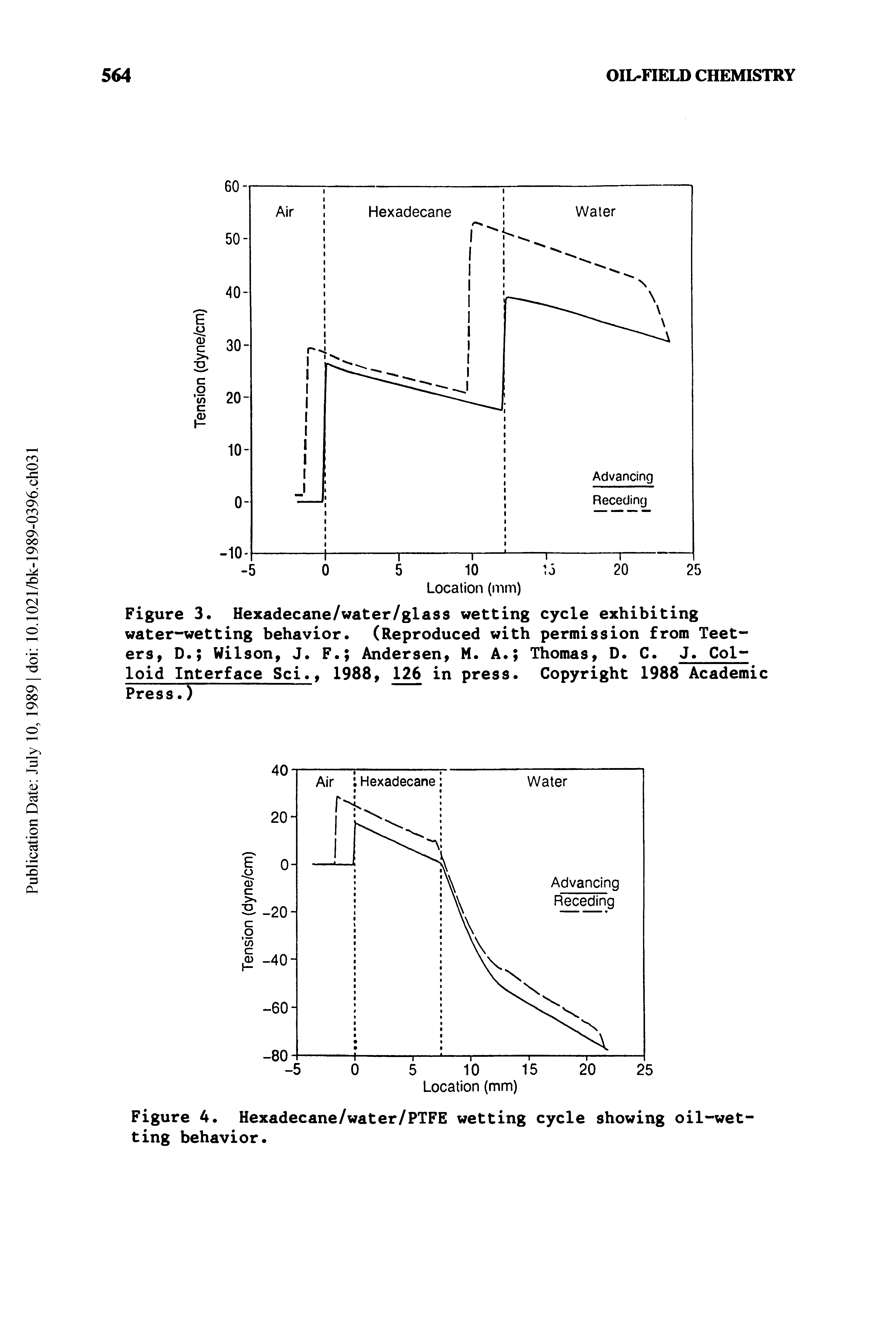 Figure 3. Hexadecane/water/glass wetting cycle exhibiting water-wetting behavior. (Reproduced with permission from Teeters, D. Wilson, J. F. Andersen, M. A. Thomas, D. C. J. Colloid Interface Sci., 1988, 126 in press. Copyright 1988 Academic Press.)...