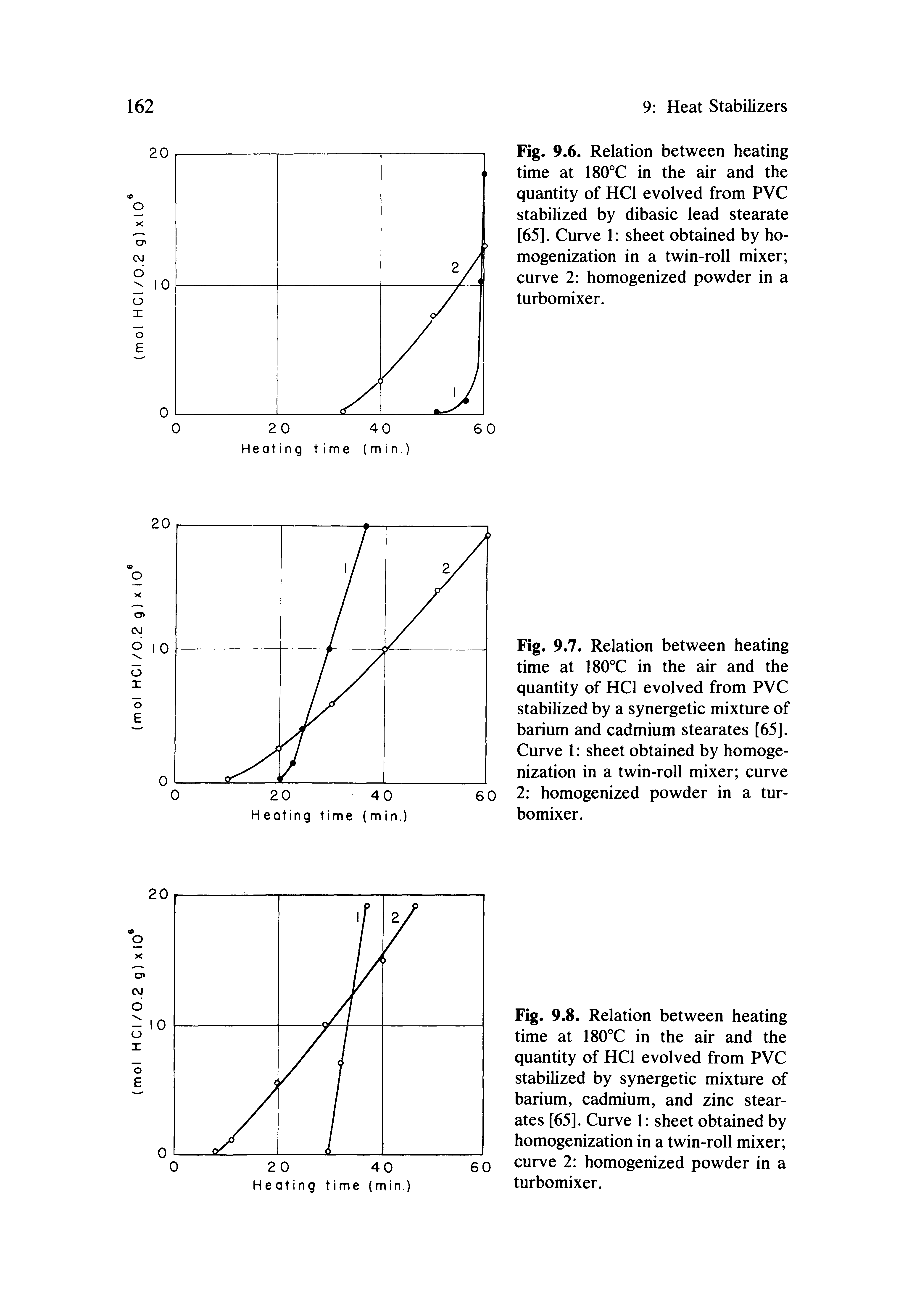 Fig. 9.7. Relation between heating time at 180°C in the air and the quantity of HCl evolved from PVC stabilized by a synergetic mixture of barium and cadmium stearates [65]. Curve 1 sheet obtained by homogenization in a twin-roll mixer curve 2 homogenized powder in a turbomixer.
