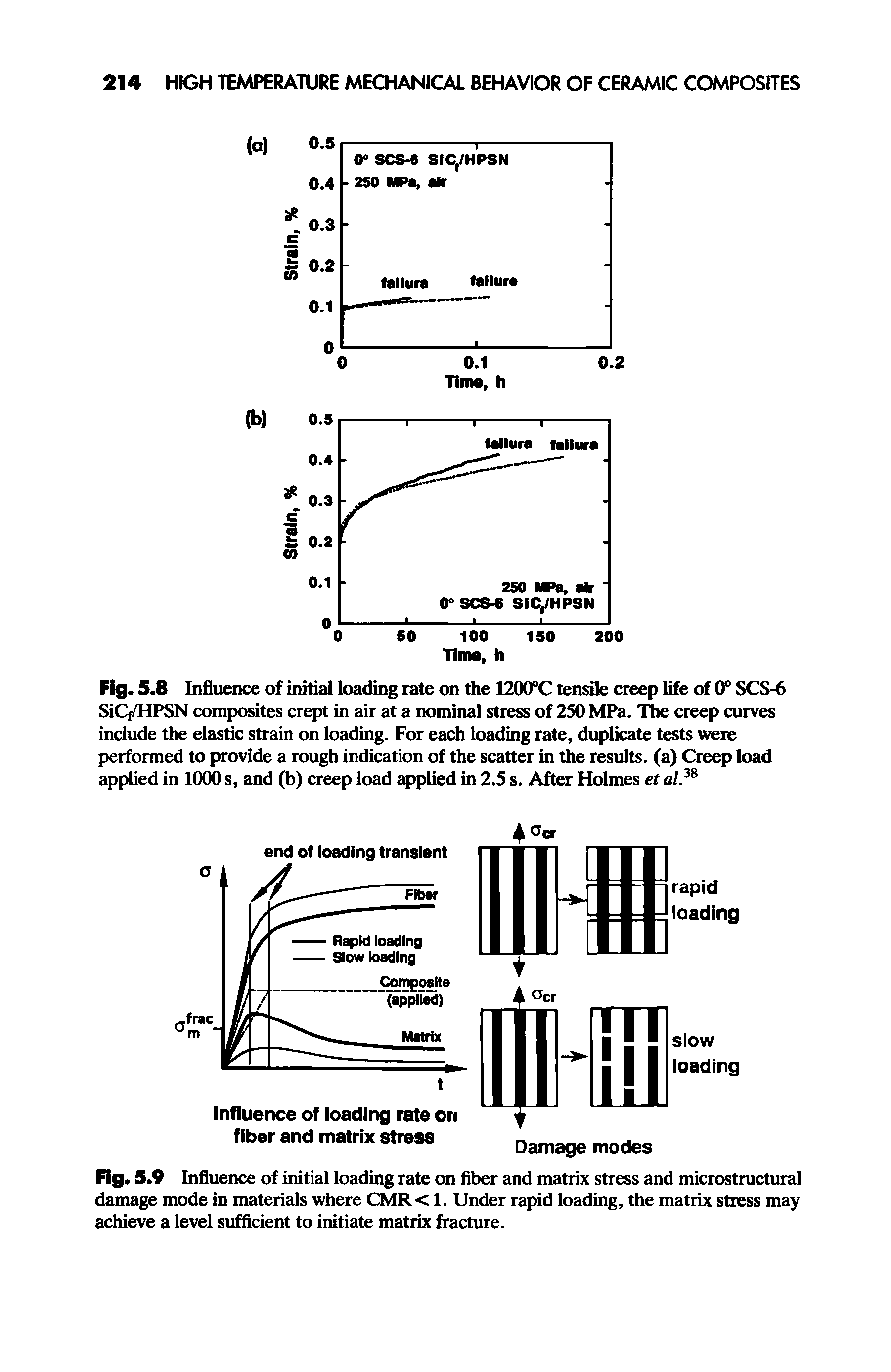 Fig. 5.8 Influence of initial loading rate on the 1200°C tensile creep life of 0° SCS-6 SiCf/HPSN composites crept in air at a nominal stress of 250 MPa. The creep curves include the elastic strain on loading. For each loading rate, duplicate tests were performed to provide a rough indication of the scatter in the results, (a) Creep load applied in 1000 s, and (b) creep load applied in 2.5 s. After Holmes et al.38...