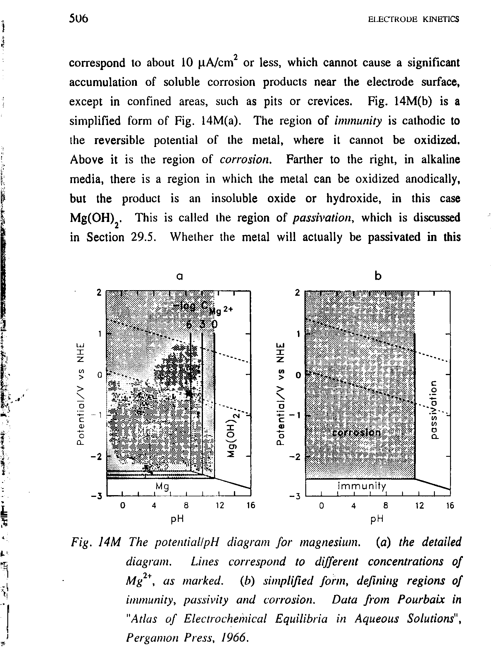 Fig. 14M The potentiallpH diagram for magnesium, (a) the detailed diagram. Lines correspond to different concentrations of Mg, as marked, (b) simplified form, defining regions of immunity, passivity and corrosion. Data from Pourbaix in "Atlas of Electrochemical Equilibria in Aqueous Solutions", Pergamon Press, 1966.