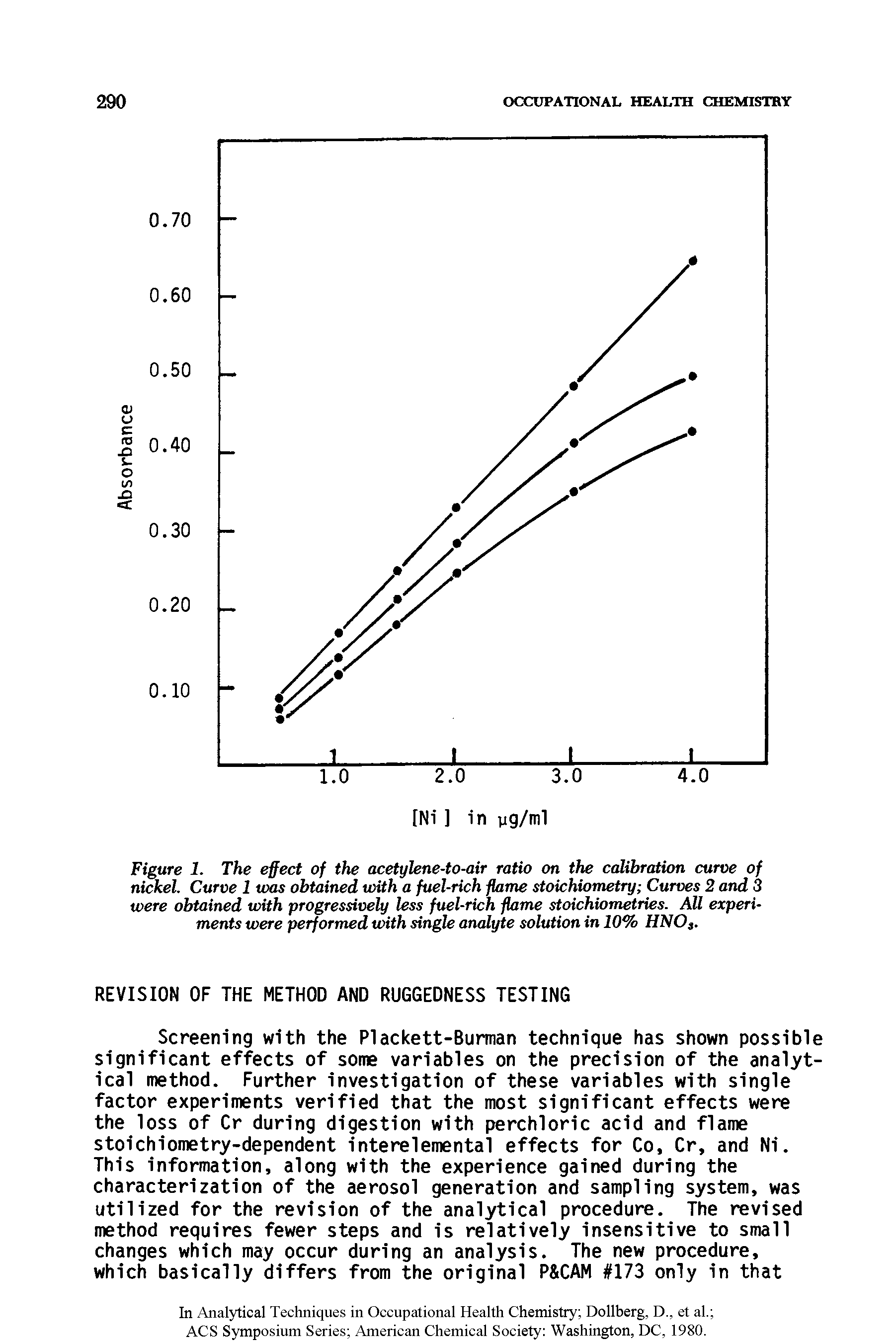 Figure 1. The effect of the acetylene-to-air ratio on the calibration curve of nickel. Curve 1 was obtained with a fuel-rich fame stoichiometry Curves 2 and 3 were obtained with progressively less fuel-rich flame stoichiometries. All experiments were performed with single analyte solution in 10% HNOa.