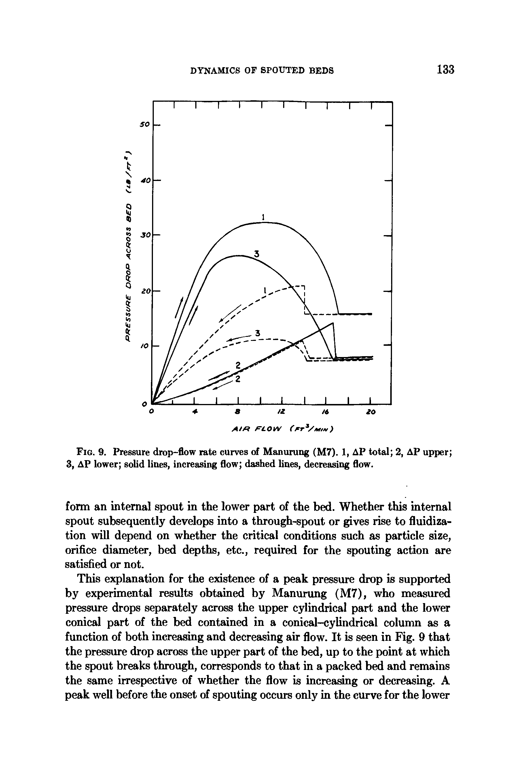 Fig. 9. Pressure drop-flow rate curves of Manurung (M7). 1, AP total 2, AP upper 3, AP lower solid lines, increasing flow dashed lines, decreasing flow.