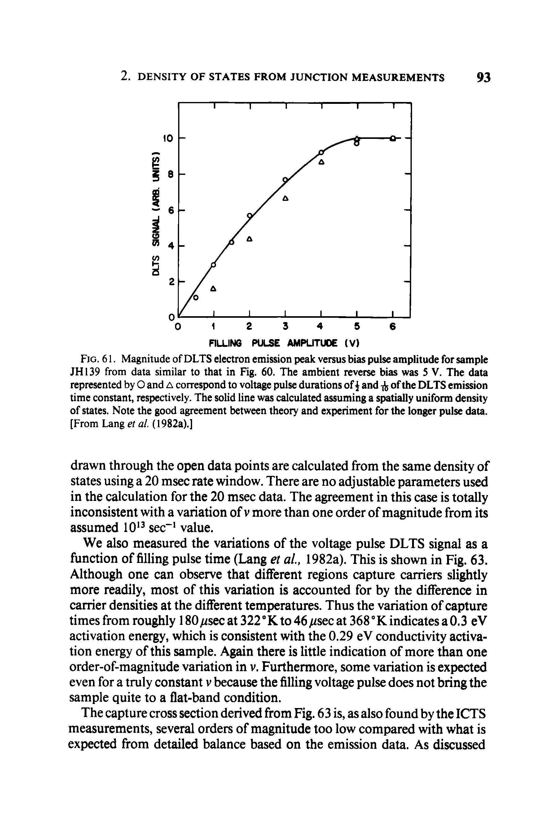 Fig. 61. Magnitude of DLTS electron emission peak versus bias pulse amplitude for sample JH139 from data similar to that in Fig. 60. The ambient reverse bias was 5 V. The data represented by O and a correspond to voltage pulse durations of i and of the DLTS emission time constant, respectively. The solid line was calculated assuming a spatially uniform density of states. Note the good agreement between theory and experiment for the longer pulse data. [From Lang et al. (1982a).]...