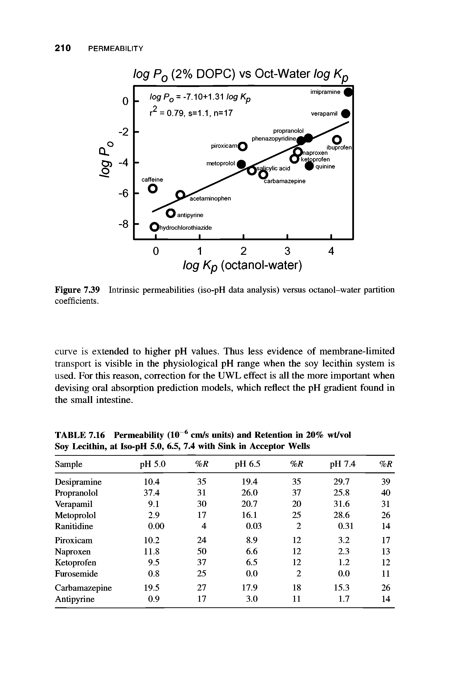 Figure 7.39 Intrinsic permeabilities (iso-pH data analysis) versus octanol-water partition coefficients.
