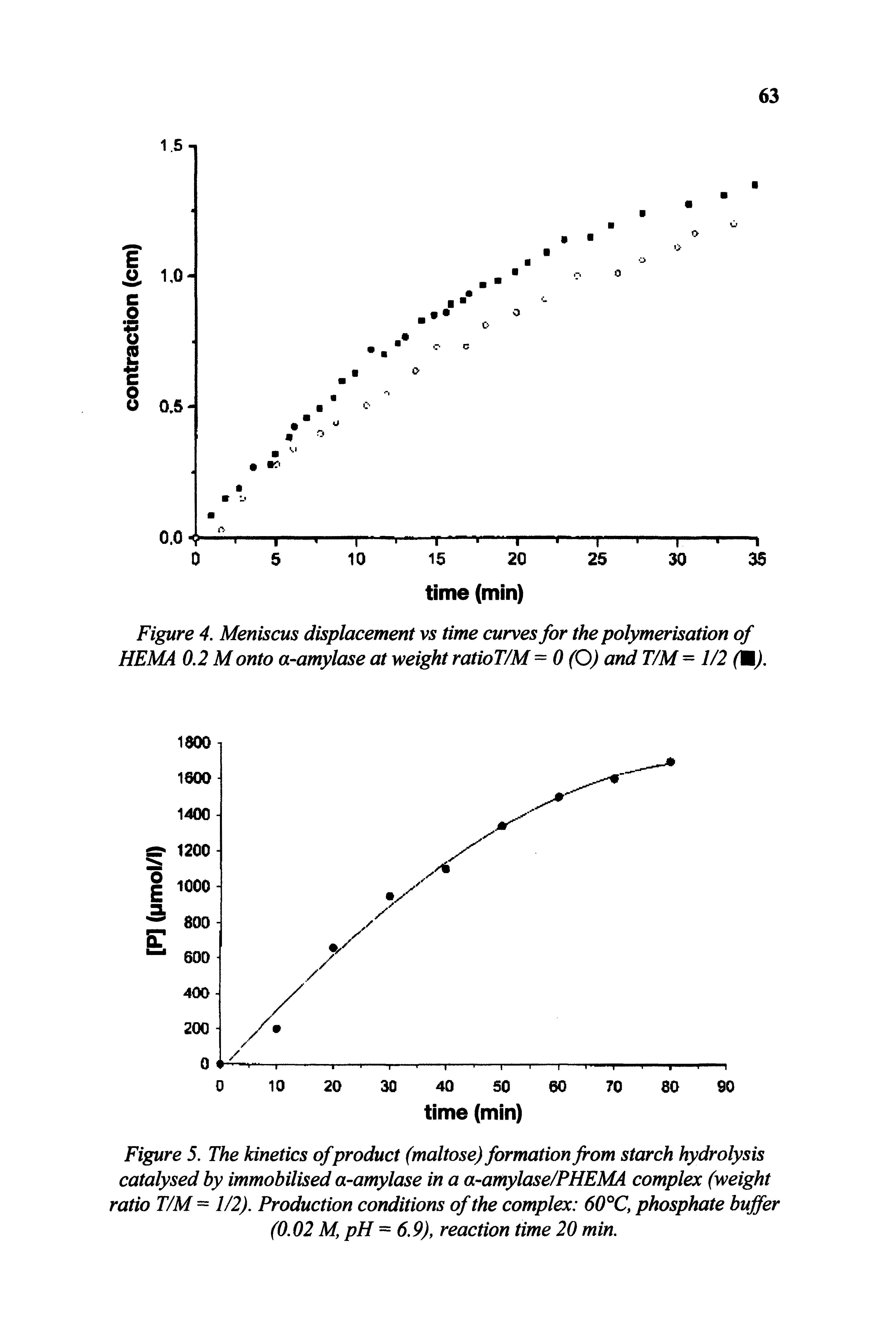 Figure 5. The kinetics of product (maltose) formation from starch hydrolysis catalysed by immobilised a-amylase in a a-amylase/PHEMA complex (weight ratio T/M - 1/2). Production conditions of the complex 60 C, phosphate buffer (0.02 M, pH = 6.9), reaction time 20 min.