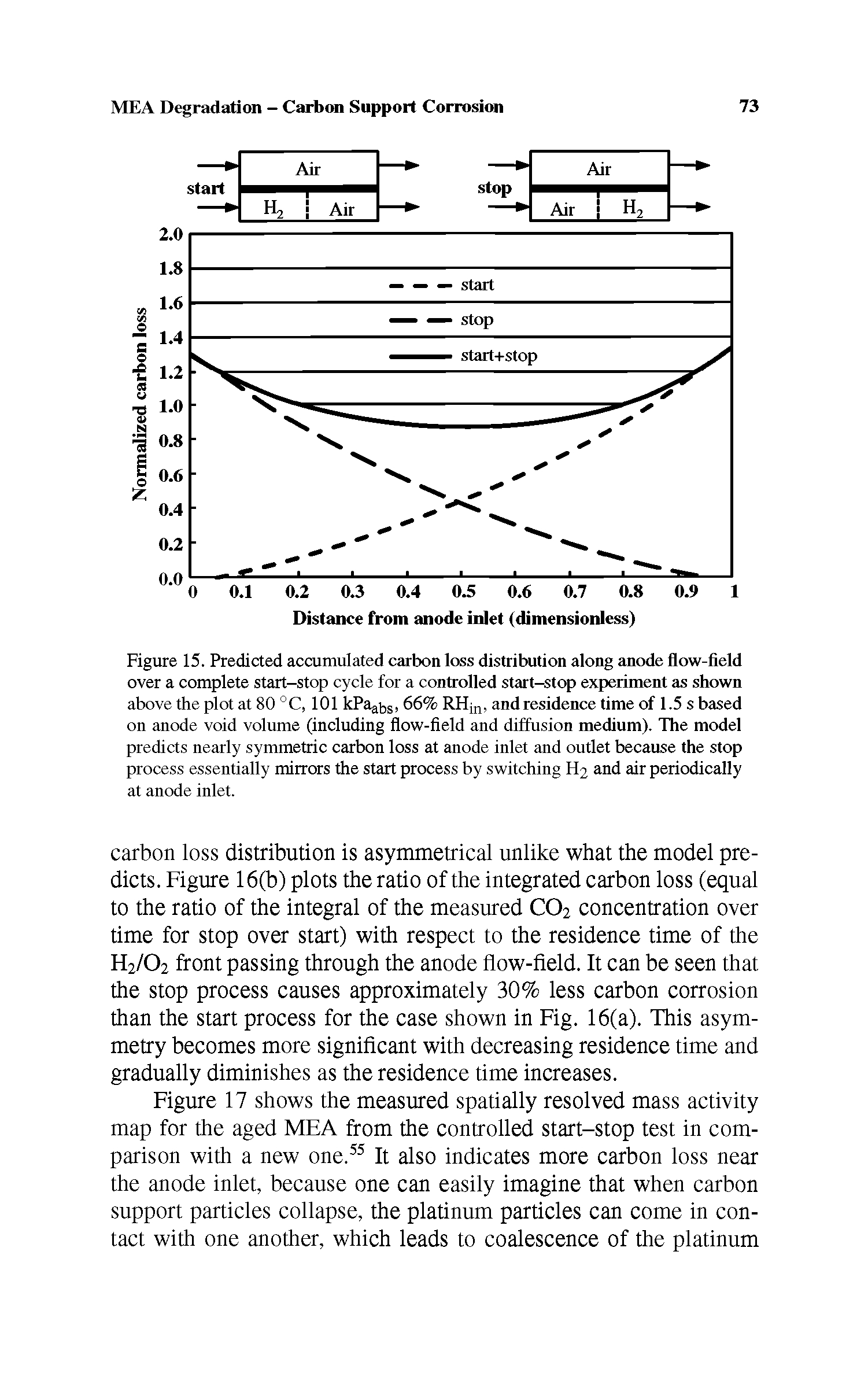 Figure 15. Predicted accumulated carbon loss distribution along anode flow-field over a complete start-stop cycle for a controlled start-stop experiment as shown above the plot at 80 °C, 101 kPaabs, 66% RHjn, and residence time of 1.5 s based on anode void volume (including flow-field and diffusion medium). The model predicts nearly symmetric carbon loss at anode inlet and outlet because the stop process essentially mirrors the start process by switching H2 and air periodically at anode inlet.
