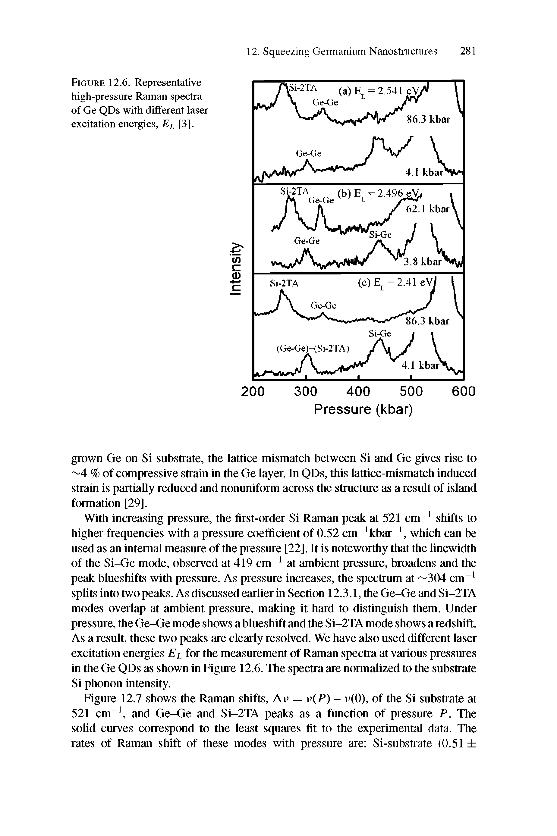 Figure 12.6. Representative high-pressure Raman spectra of Ge QDs with different laser excitation energies, [3].