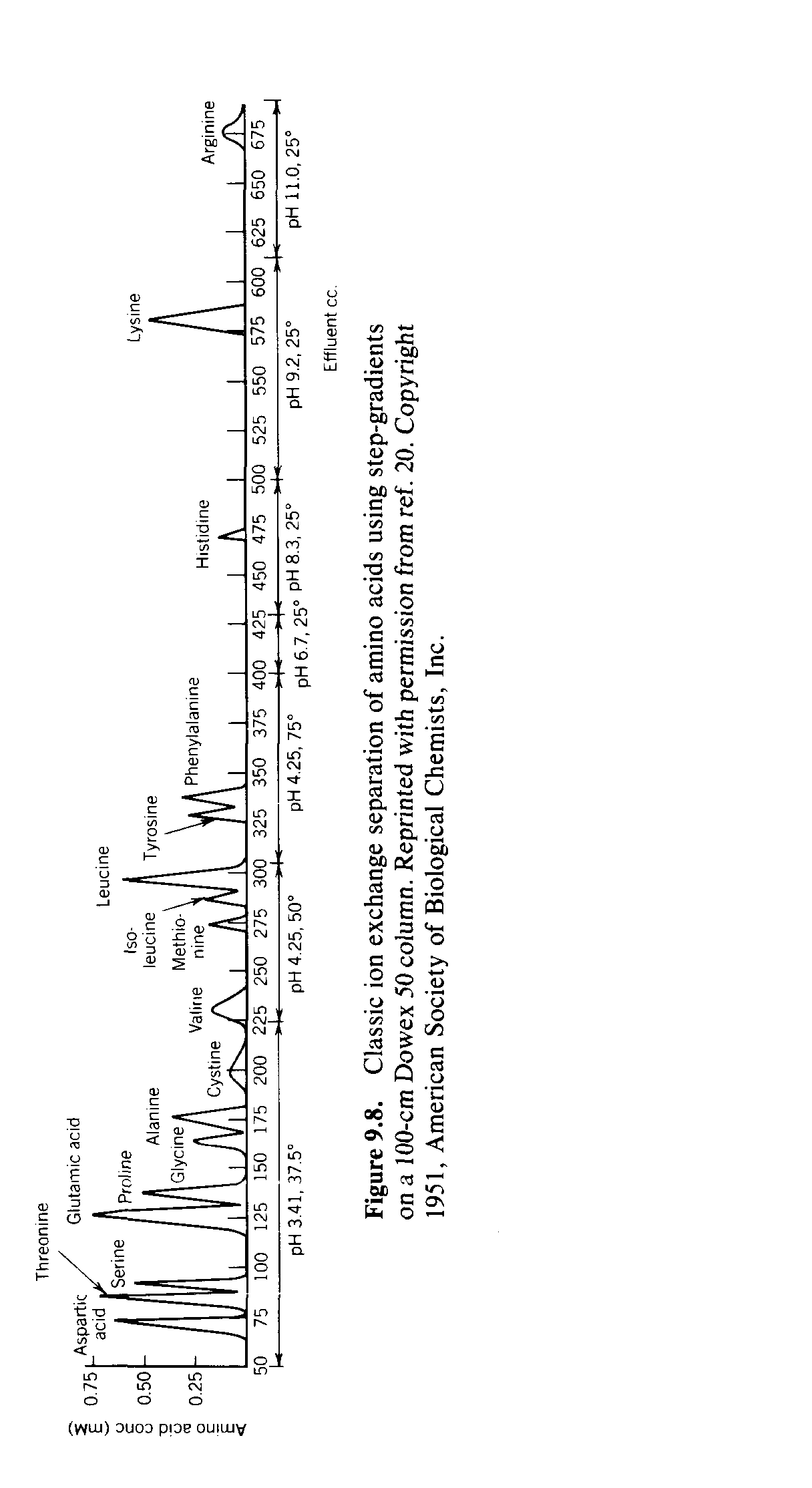 Figure 9.8. Classic ion exchange separation of amino acids using step-gradients on a 100-cm Dowex 50 column. Reprinted with permission from ref. 20. Copyright 1951, American Society of Biological Chemists, Inc.