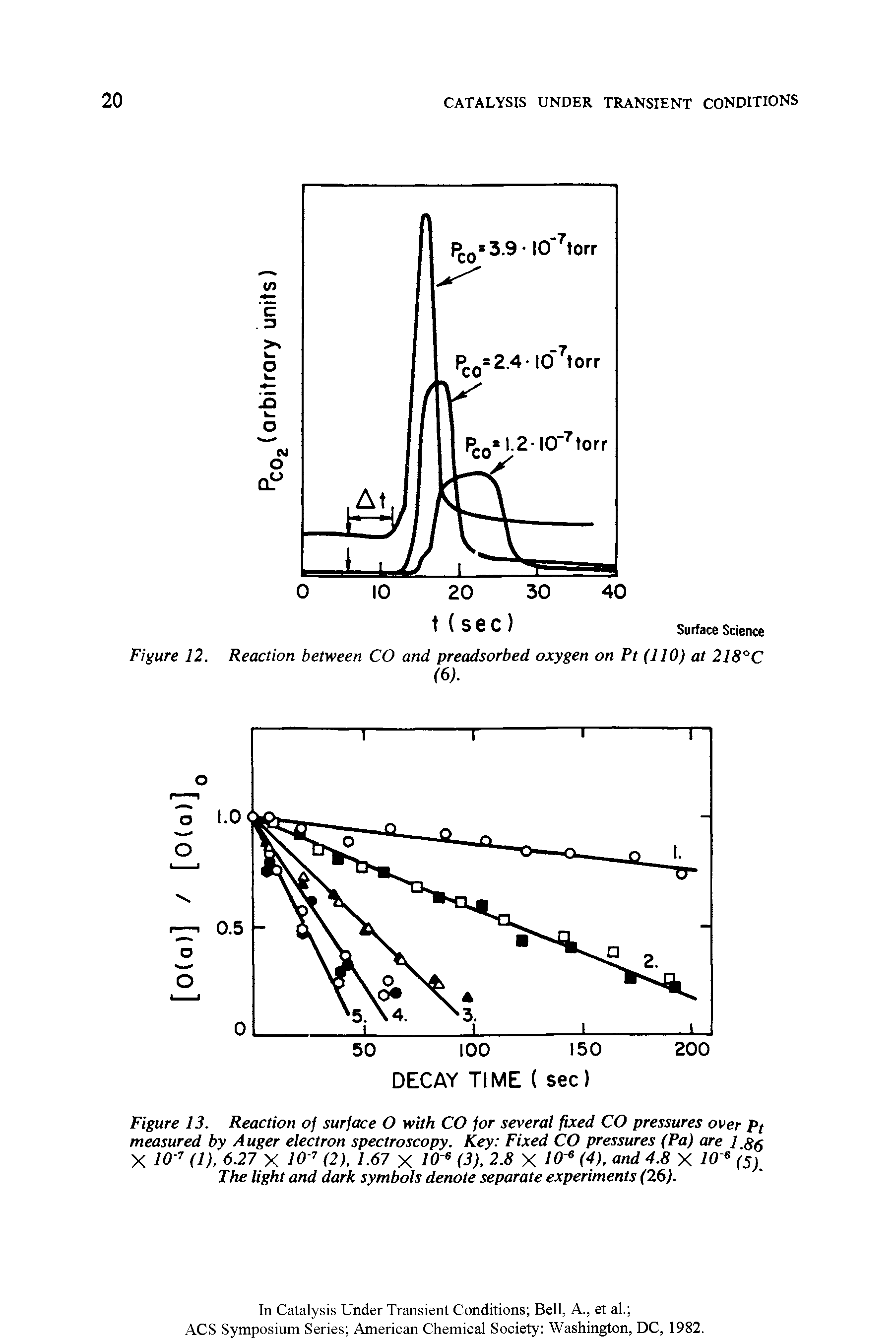 Figure 13. Reaction of surface O with CO for several fixed CO pressures over Pt measured by Auger electron spectroscopy. Key Fixed CO pressures (Pa) are 1 < X 10-7 (1), 6.27 X 10 7 (2). 1.67 X 10 s (3), 2.8 X 10 s (4), and 4.8 X 10 s (5) The light and dark symbols denote separate experiments (26).