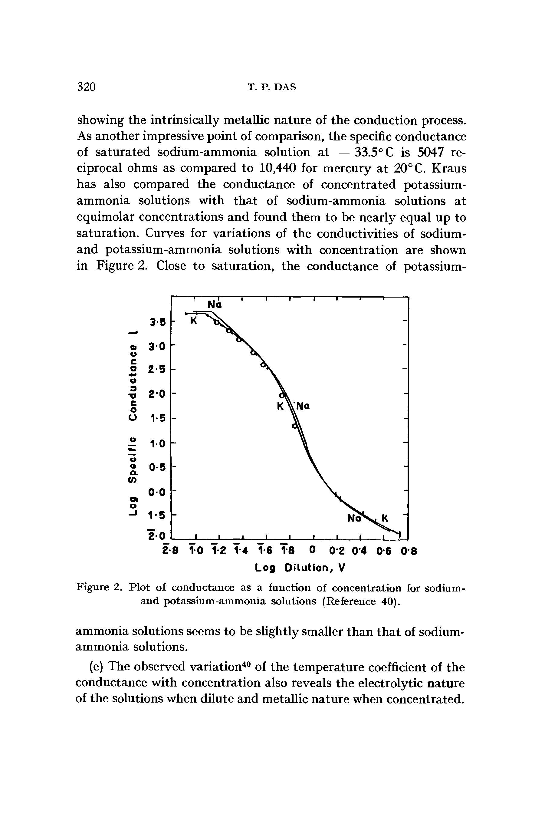Figure 2. Plot of conductance as a function of concentration for sodium-and potassium-ammonia solutions (Reference 40).