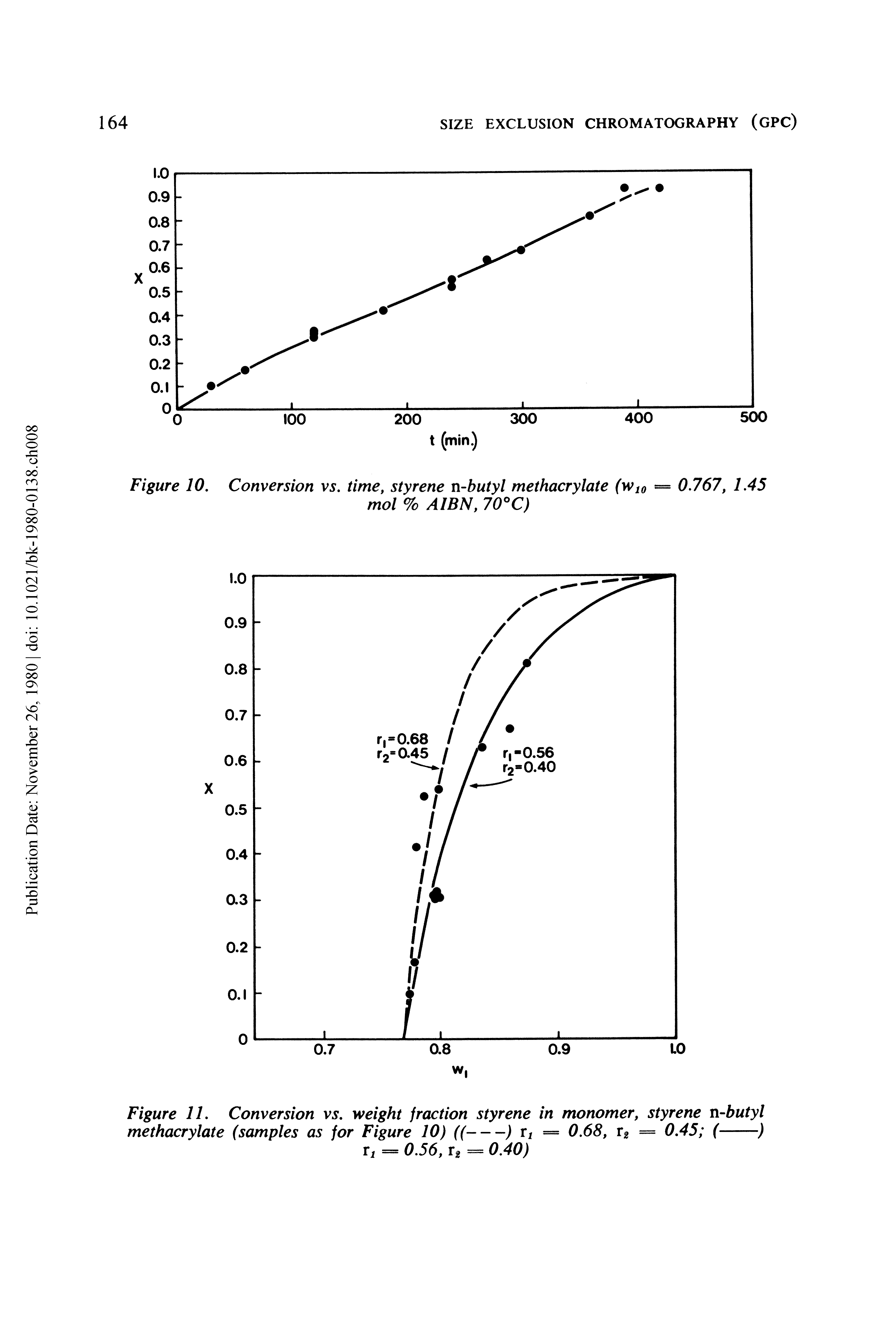 Figure 11. Conversion vs. weight fraction styrene in monomer, styrene n-butyl methacrylate (samples as for Figure 10) ((------) ti = 0.68, r == 0.45 (------)...