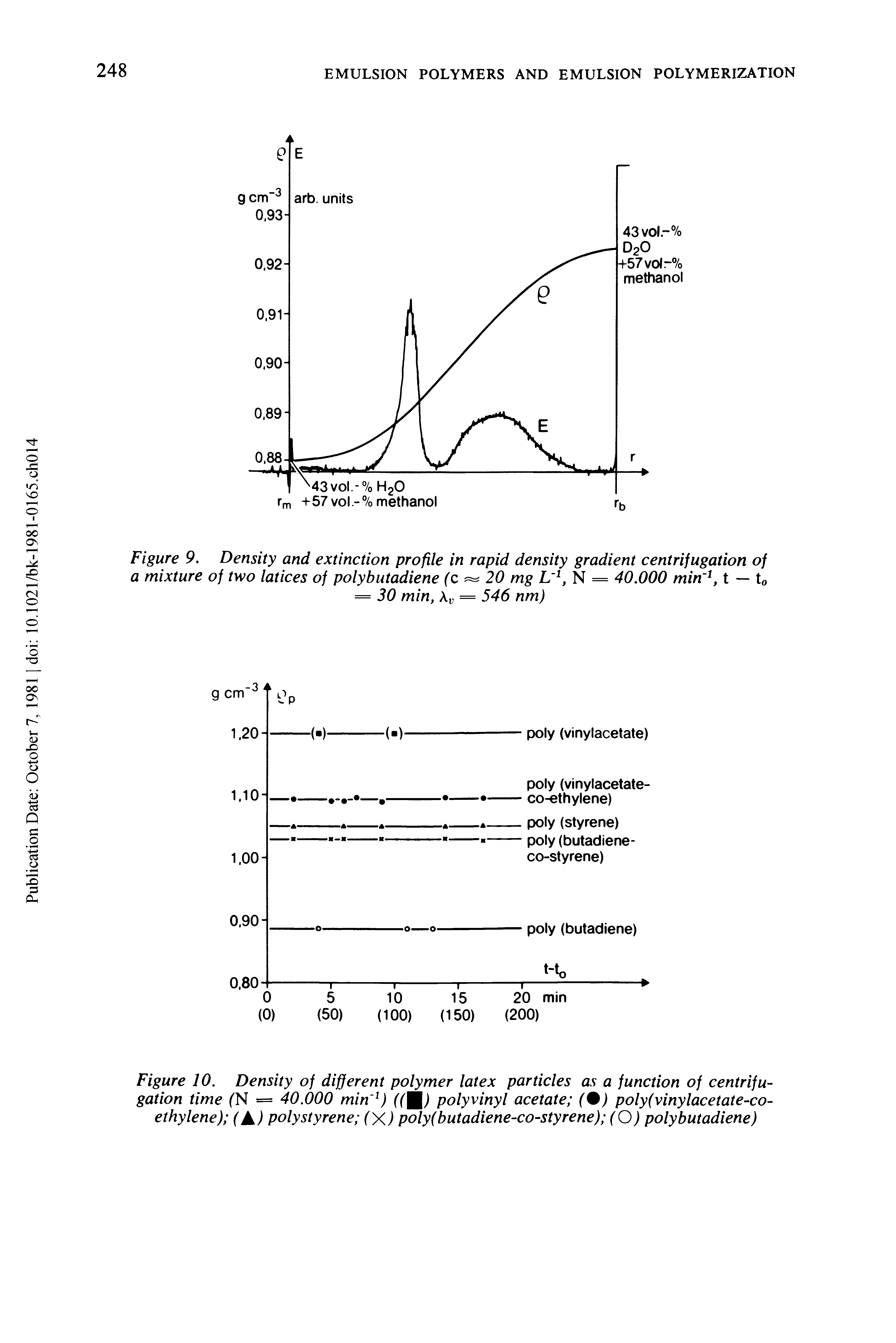 Figure 10. Density of different polymer latex particles as a function of centrifugation time (N = 40.000 min 1) (Y ) polyvinyl acetate (%) poly(vinylacetate-co-ethylene) (A) polystyrene (X) poly( butadiene-co-styrene) (O) poly butadiene)...